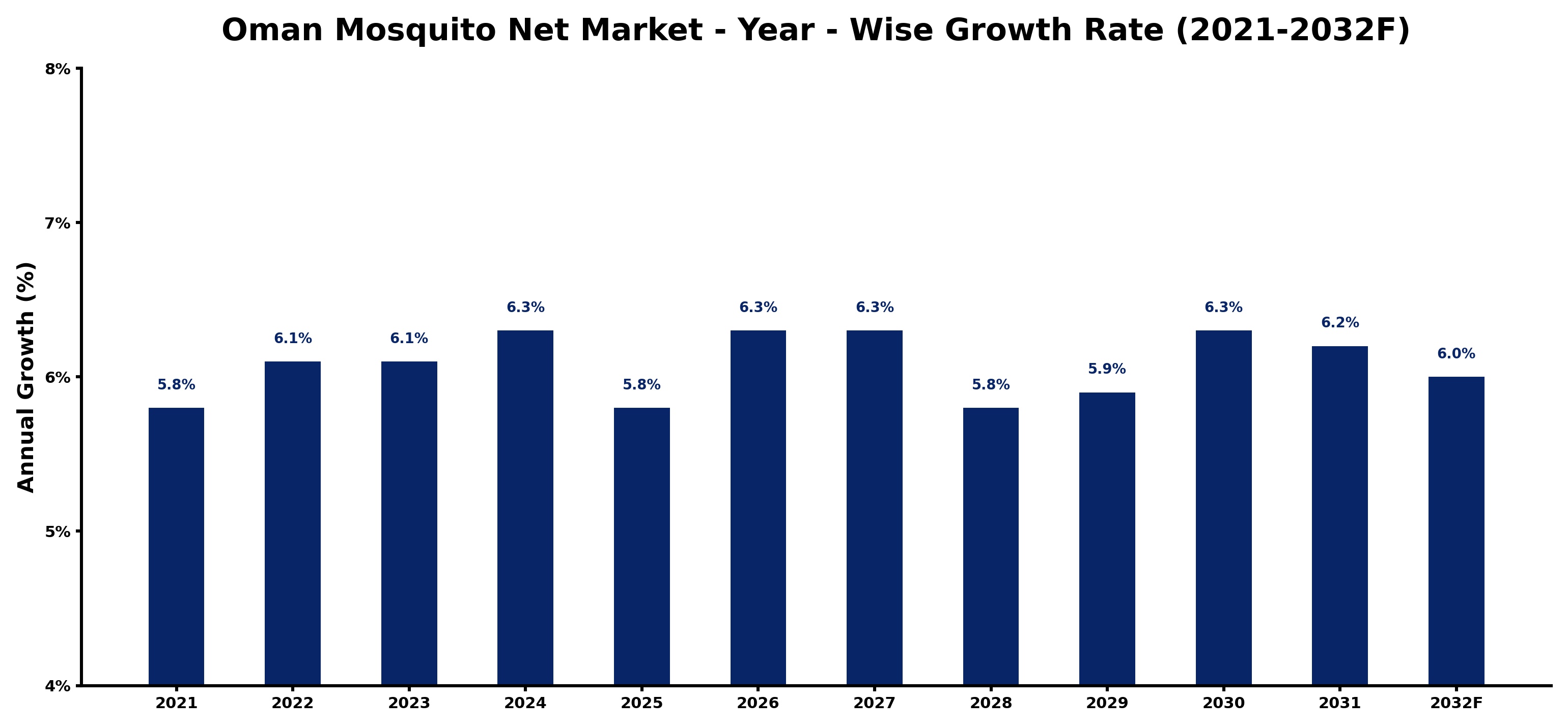 Oman Mosquito Net Market Year-wise Growth Rate and Key Drivers