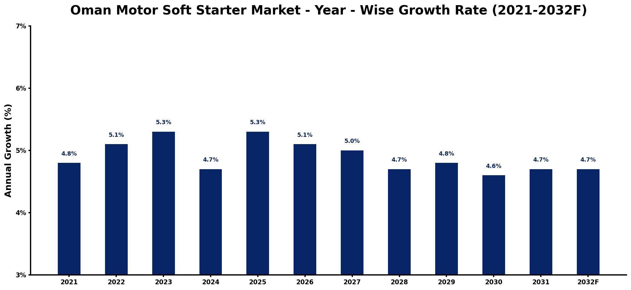 Oman Motor Soft Starter Market Year-wise Growth Rate and Key Drivers