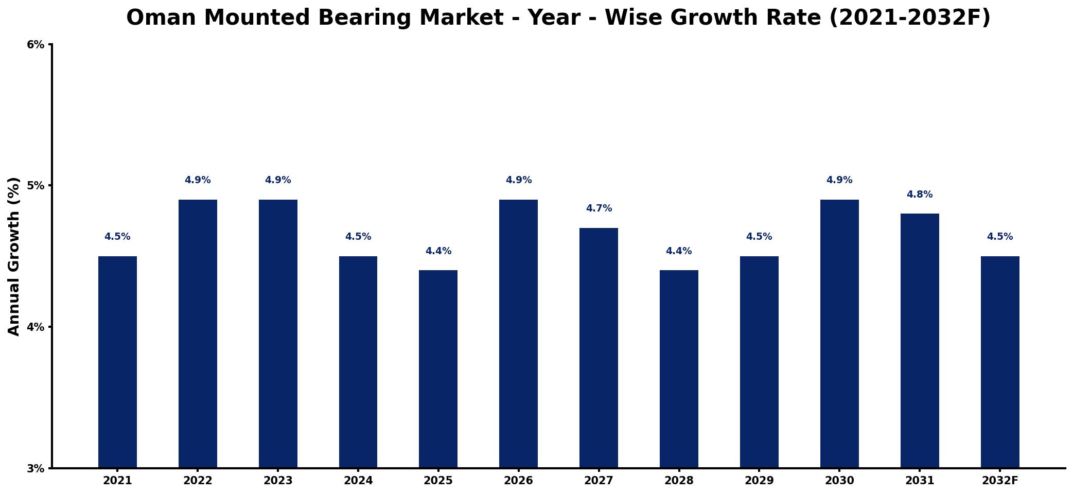 Oman Mounted Bearing Market Year-wise Growth Rate and Key Drivers