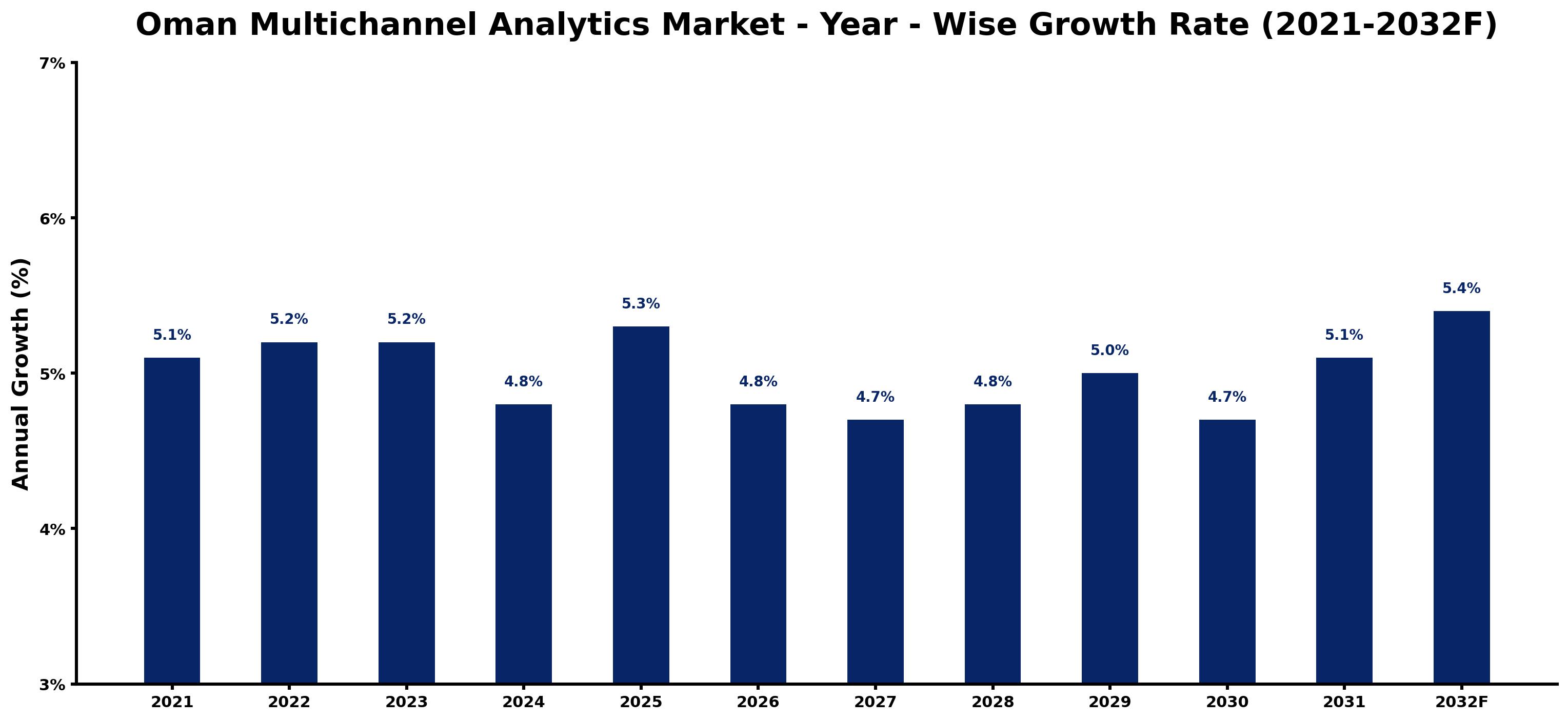 Oman Multichannel Analytics Market Year-wise Growth Rate and Key Drivers