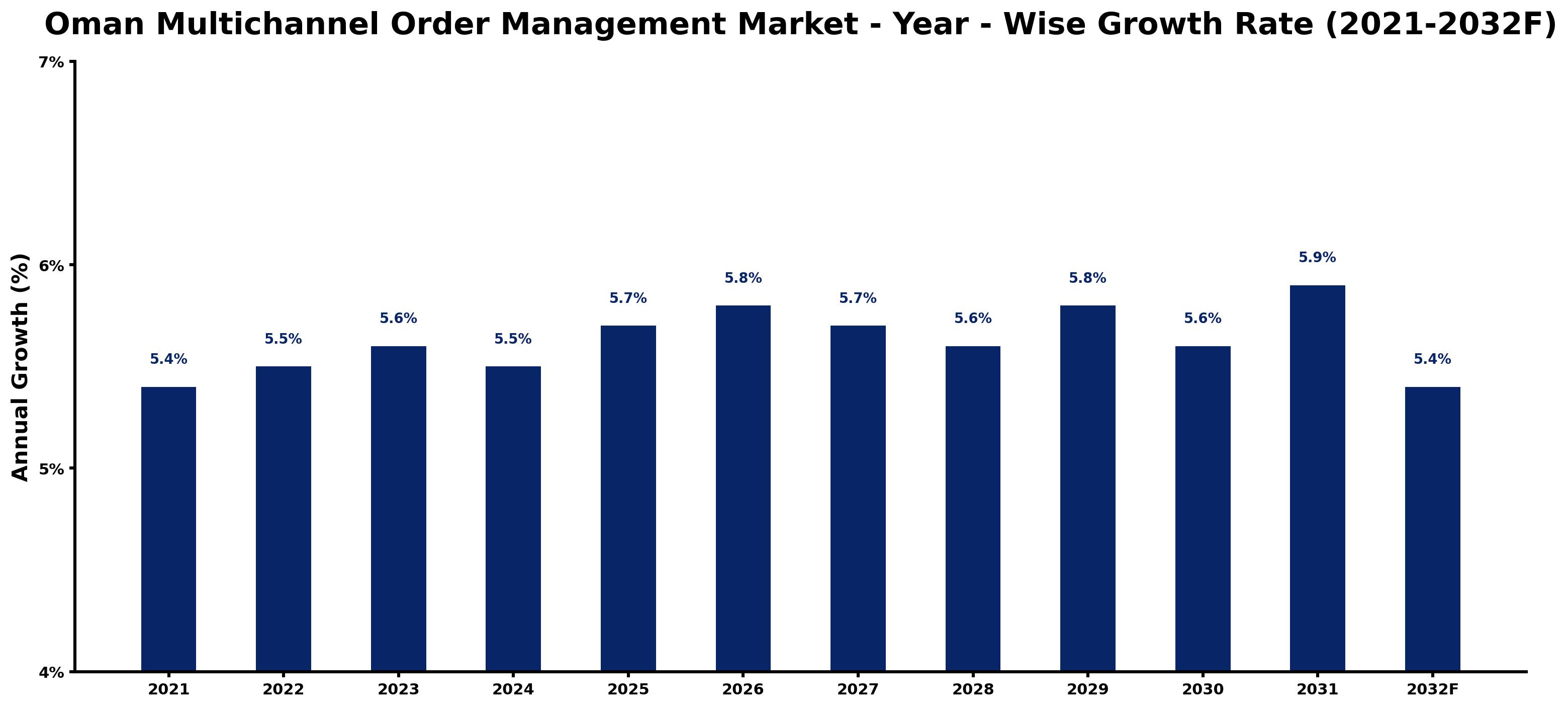 Oman Multichannel Order Management Market Year-wise Growth Rate and Key Drivers