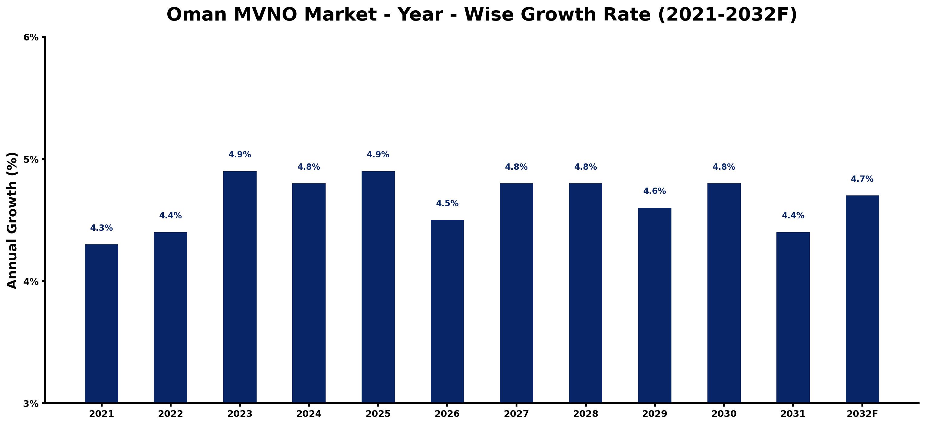 Oman MVNO Market Year-wise Growth Rate and Key Drivers