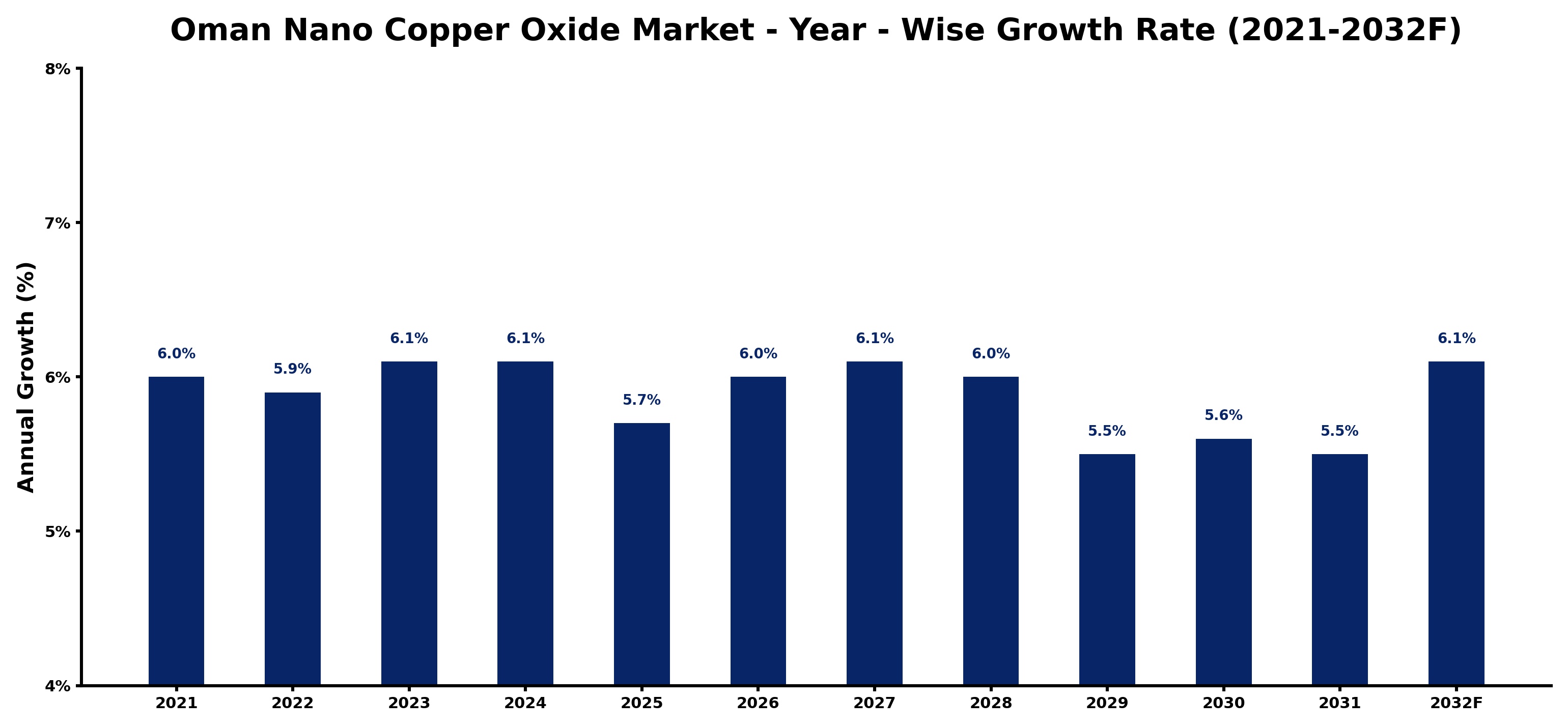 Oman Nano Copper Oxide Market Year-wise Growth Rate and Key Drivers
