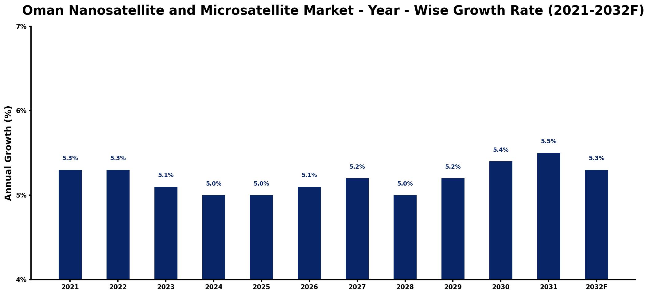 Oman Nanosatellite and Microsatellite Market Year-wise Growth Rate and Key Drivers