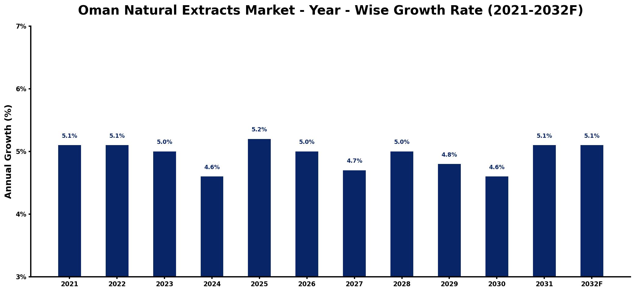 Oman Natural Extracts Market Year-wise Growth Rate and Key Drivers