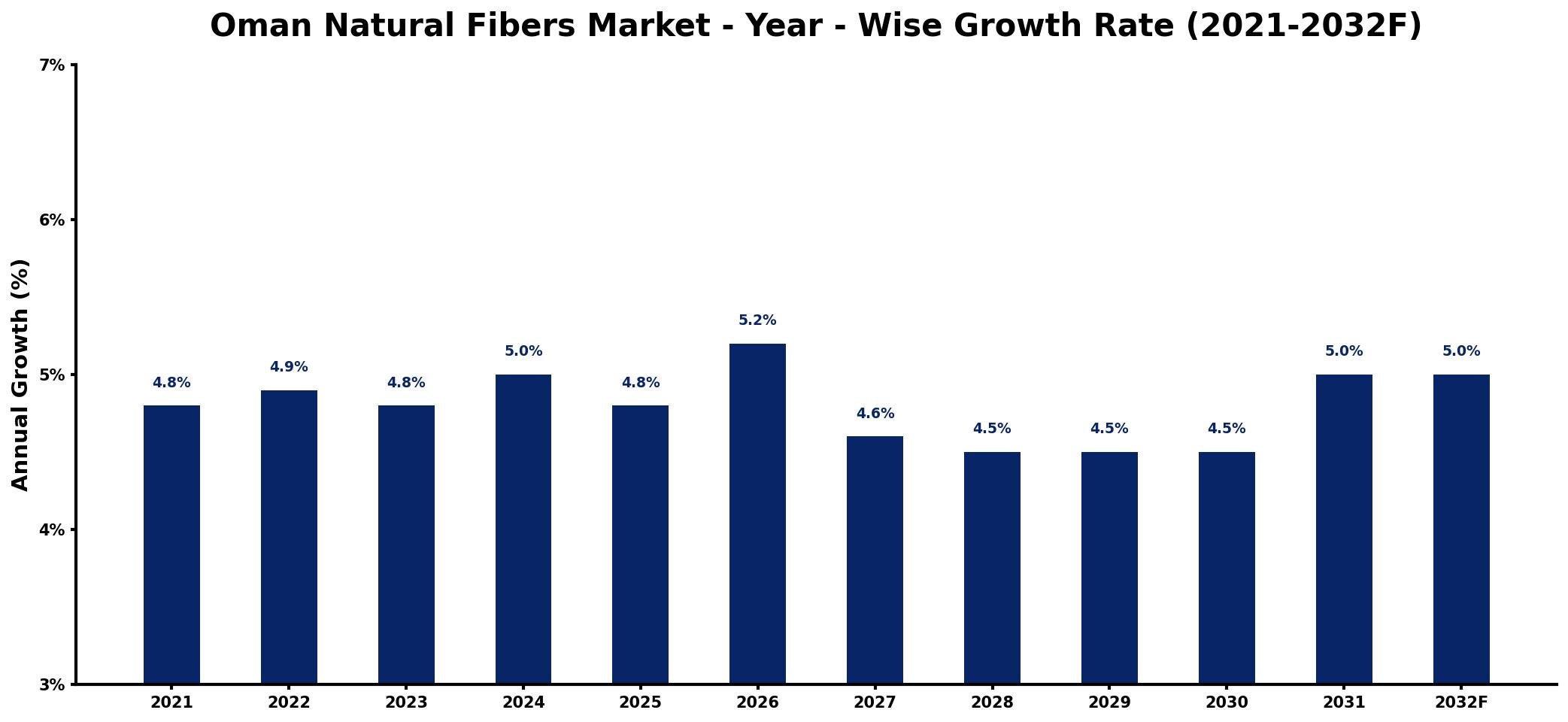 Oman Natural Fibers Market Year-wise Growth Rate and Key Drivers