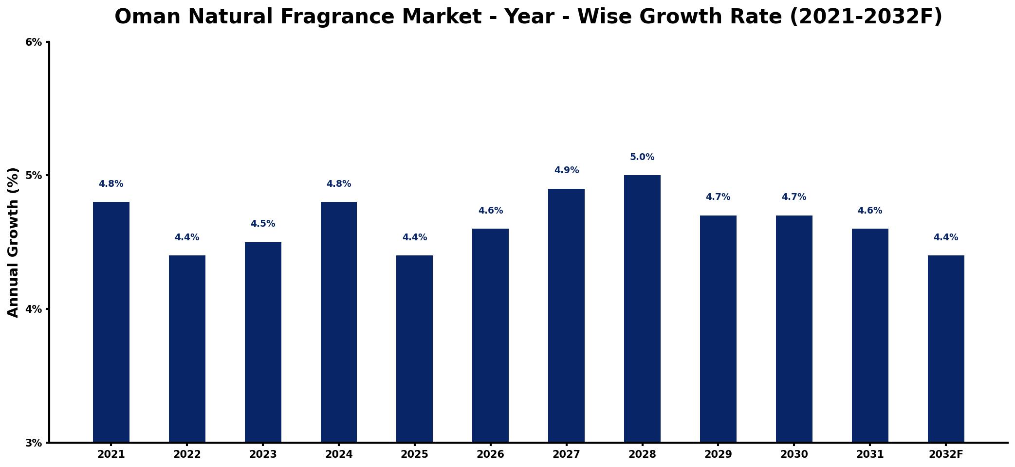 Oman Natural Fragrance Market Year-wise Growth Rate and Key Drivers