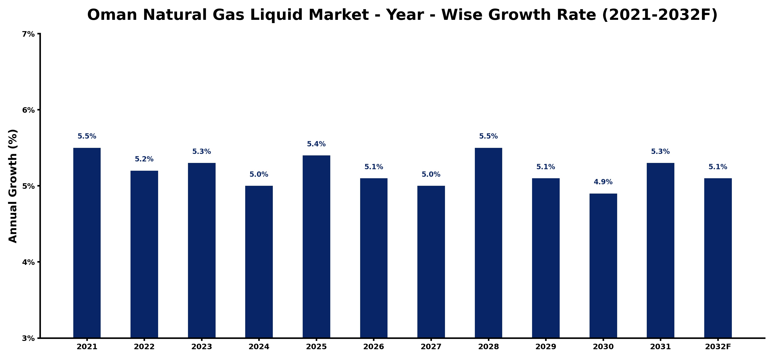 Oman Natural Gas Liquid Market Year-wise Growth Rate and Key Drivers