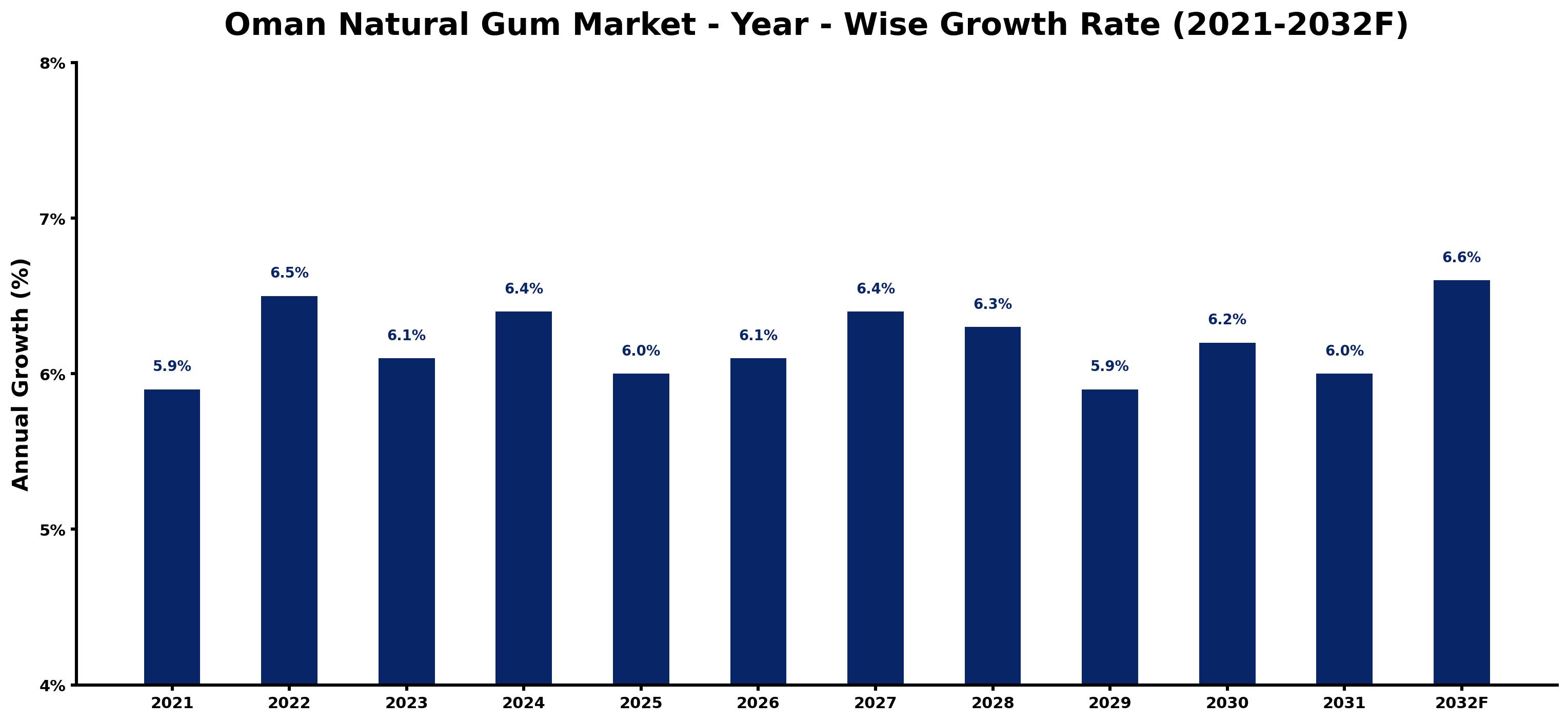 Oman Natural Gum Market Year-wise Growth Rate and Key Drivers