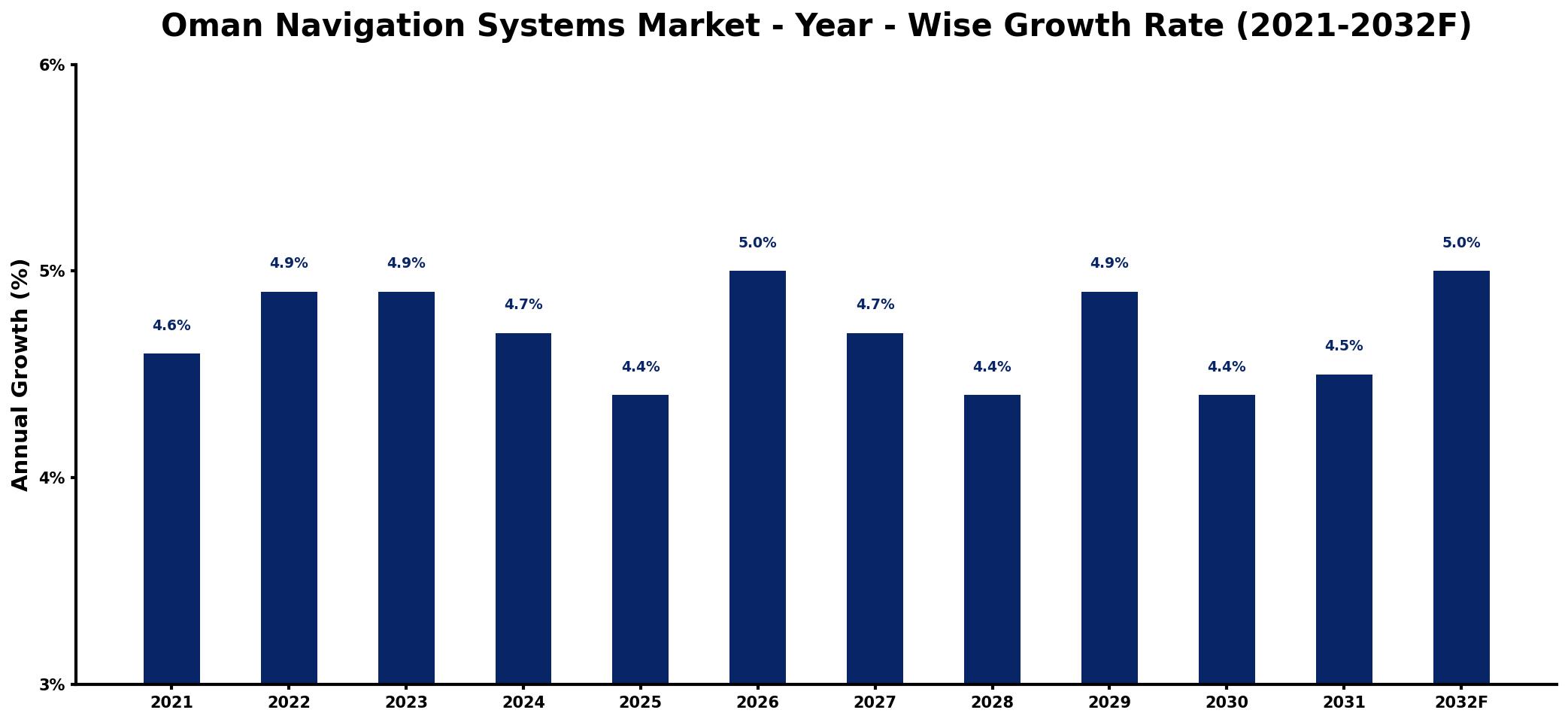 Oman Navigation Systems Market Year-wise Growth Rate and Key Drivers