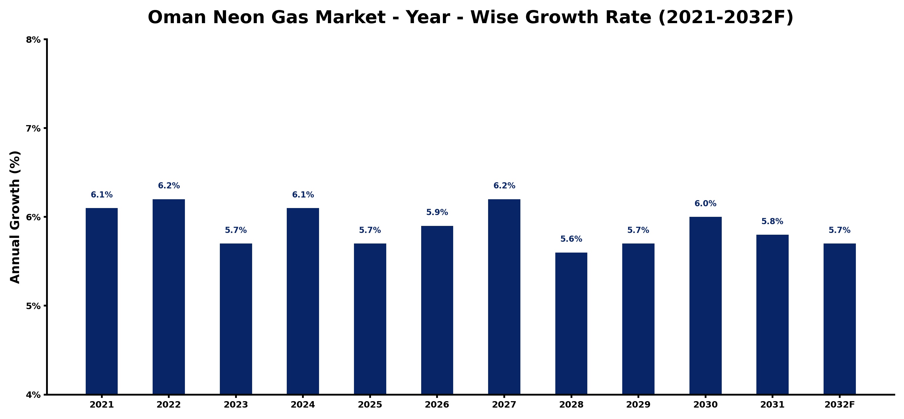 Oman Neon Gas Market Year-wise Growth Rate and Key Drivers