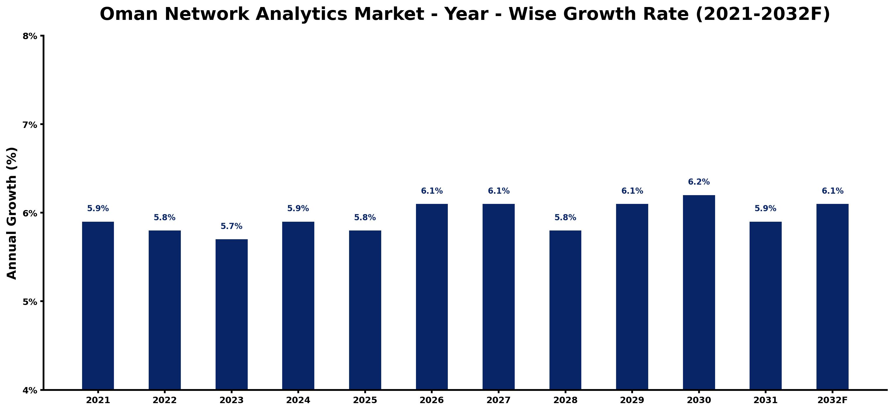 Oman Network Analytics Market Year-wise Growth Rate and Key Drivers
