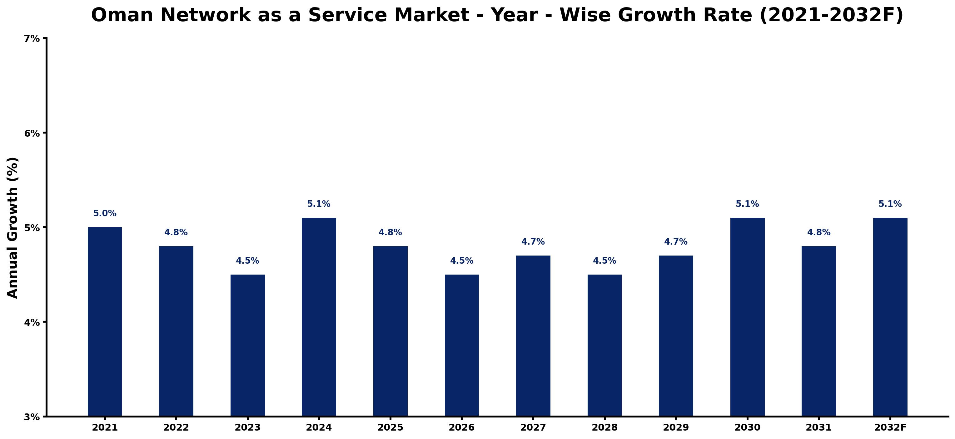 Oman Network as a Service Market Year-wise Growth Rate and Key Drivers