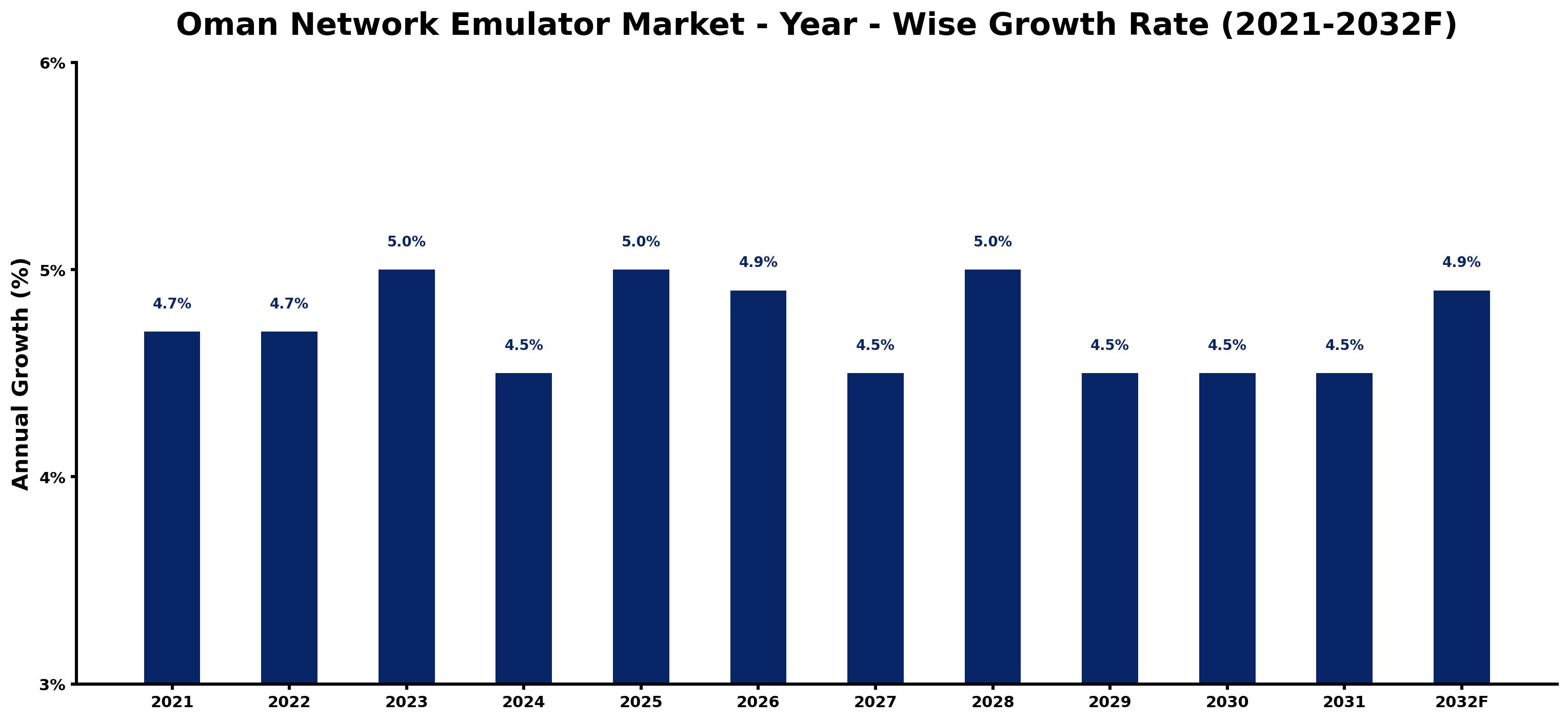 Oman Network Emulator Market Year-wise Growth Rate and Key Drivers