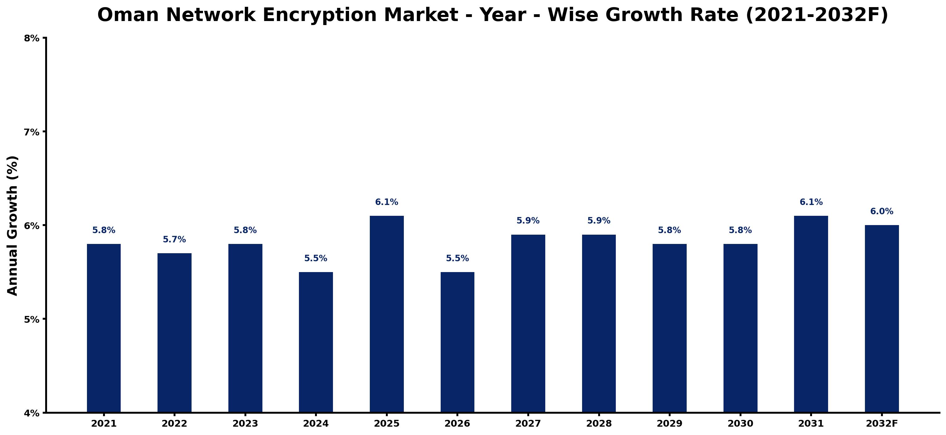 Oman Network Encryption Market Year-wise Growth Rate and Key Drivers
