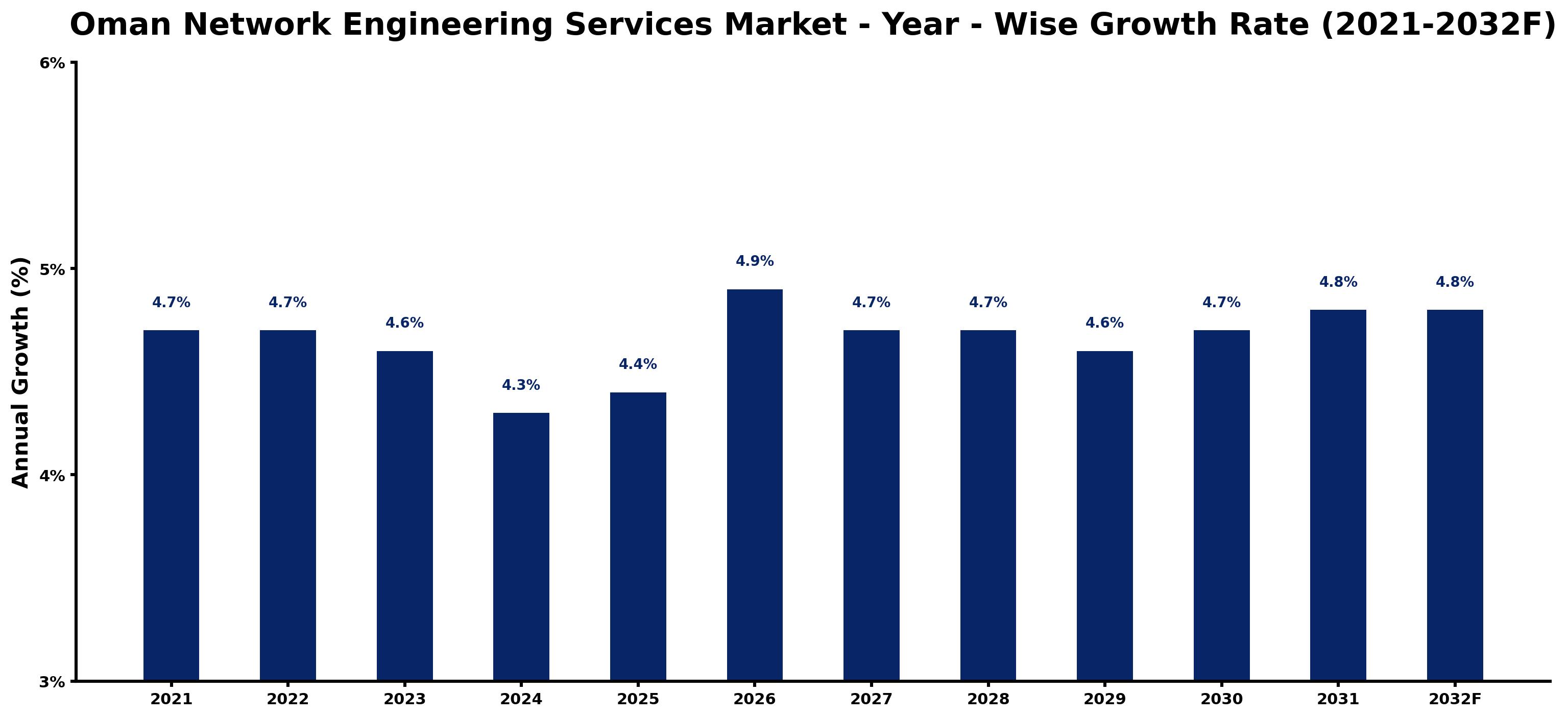 Oman Network Engineering Services Market Year-wise Growth Rate and Key Drivers