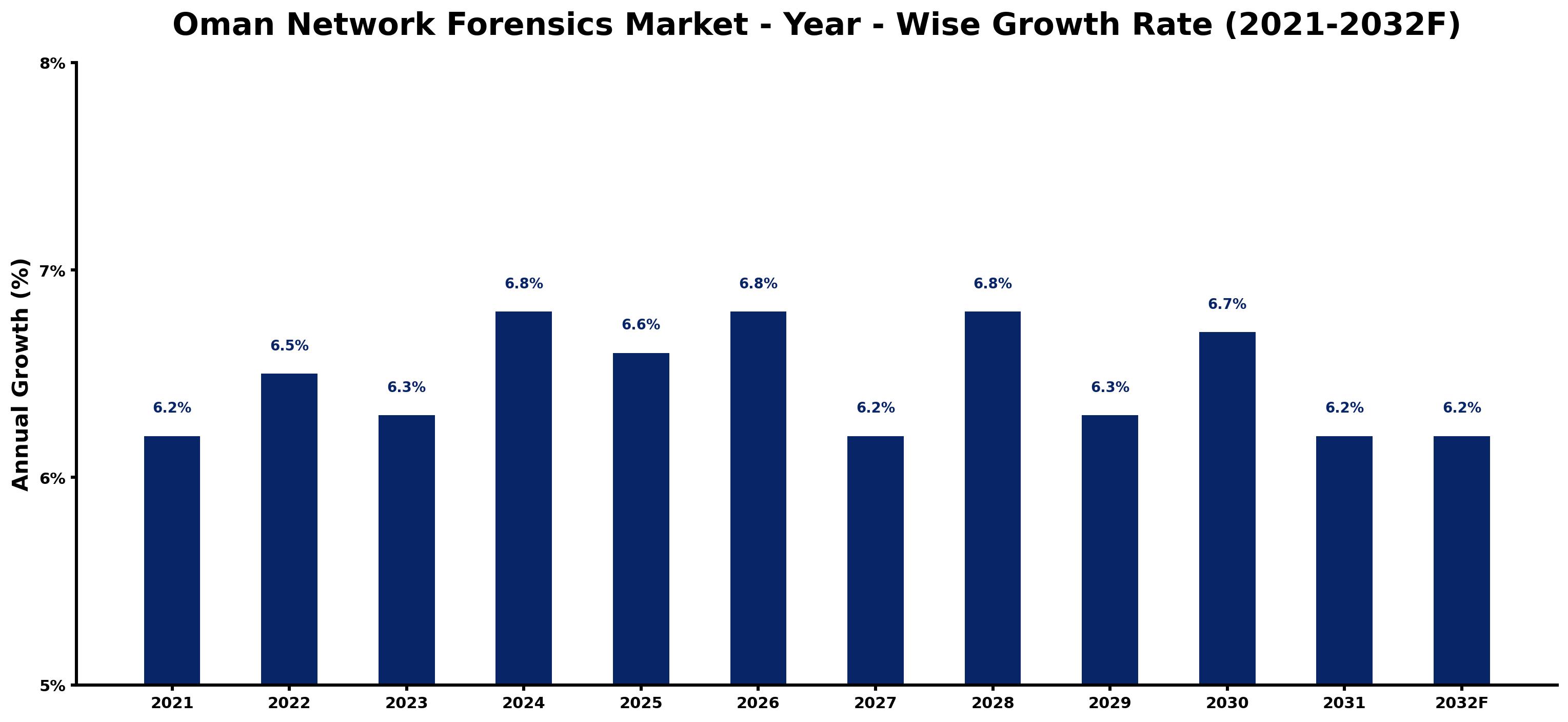 Oman Network Forensics Market Year-wise Growth Rate and Key Drivers