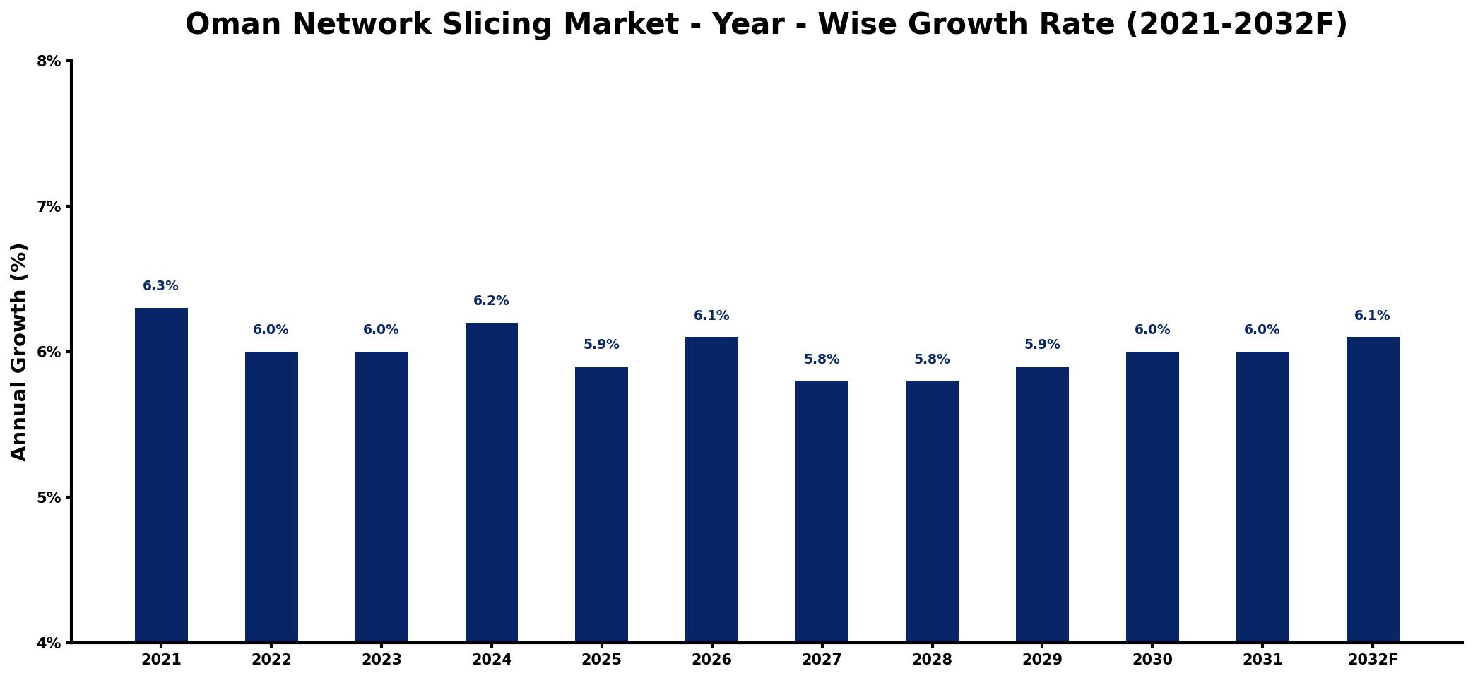 Oman Network Slicing Market Year-wise Growth Rate and Key Drivers
