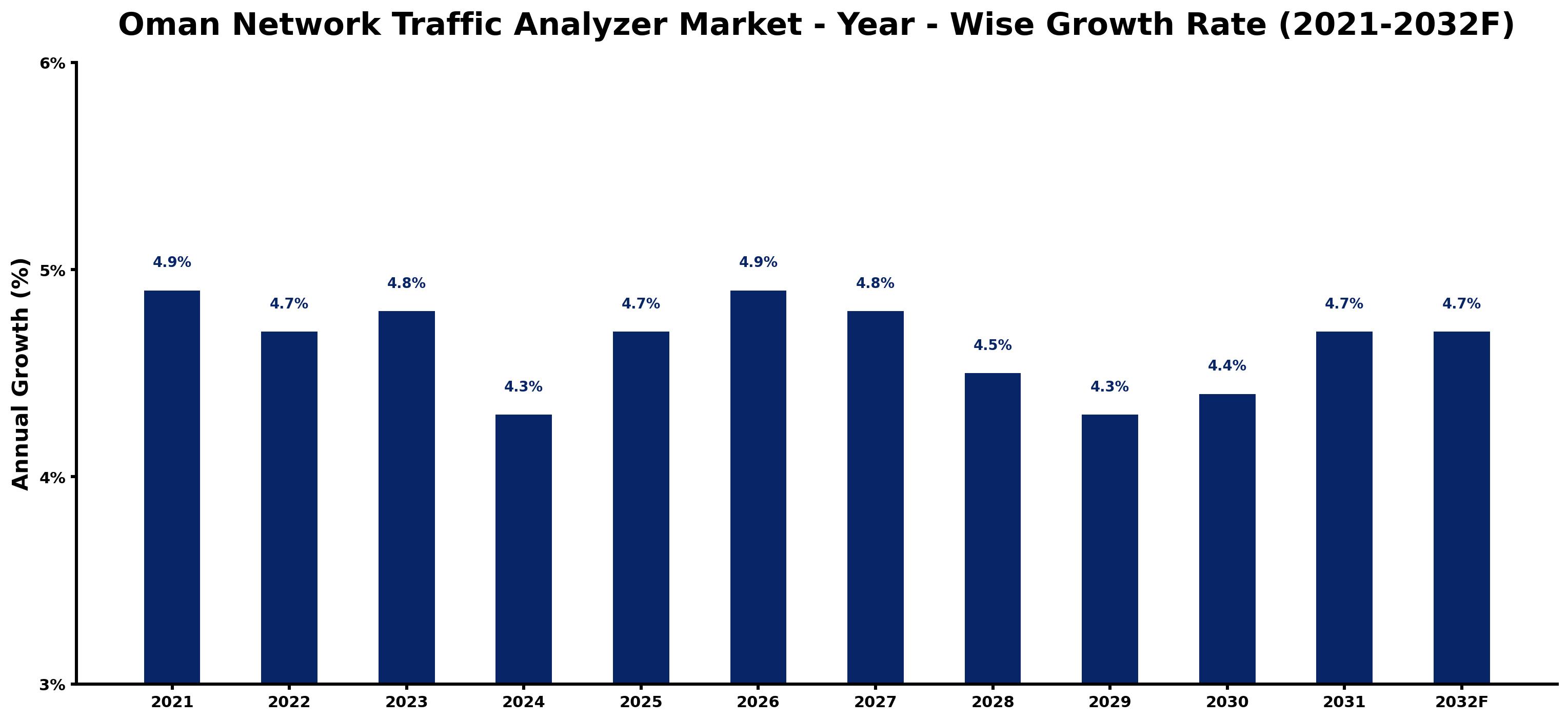 Oman Network Traffic Analyzer Market Year-wise Growth Rate and Key Drivers
