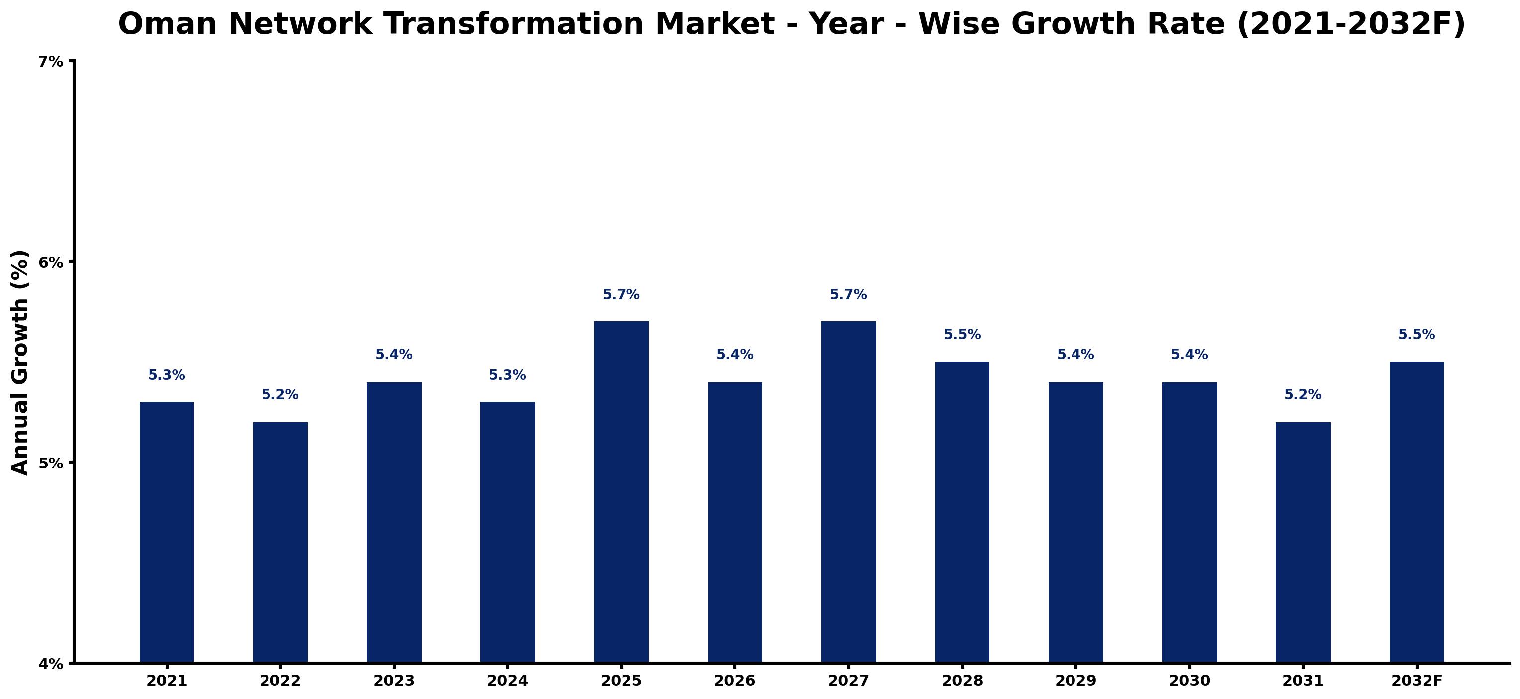 Oman Network Transformation Market Year-wise Growth Rate and Key Drivers