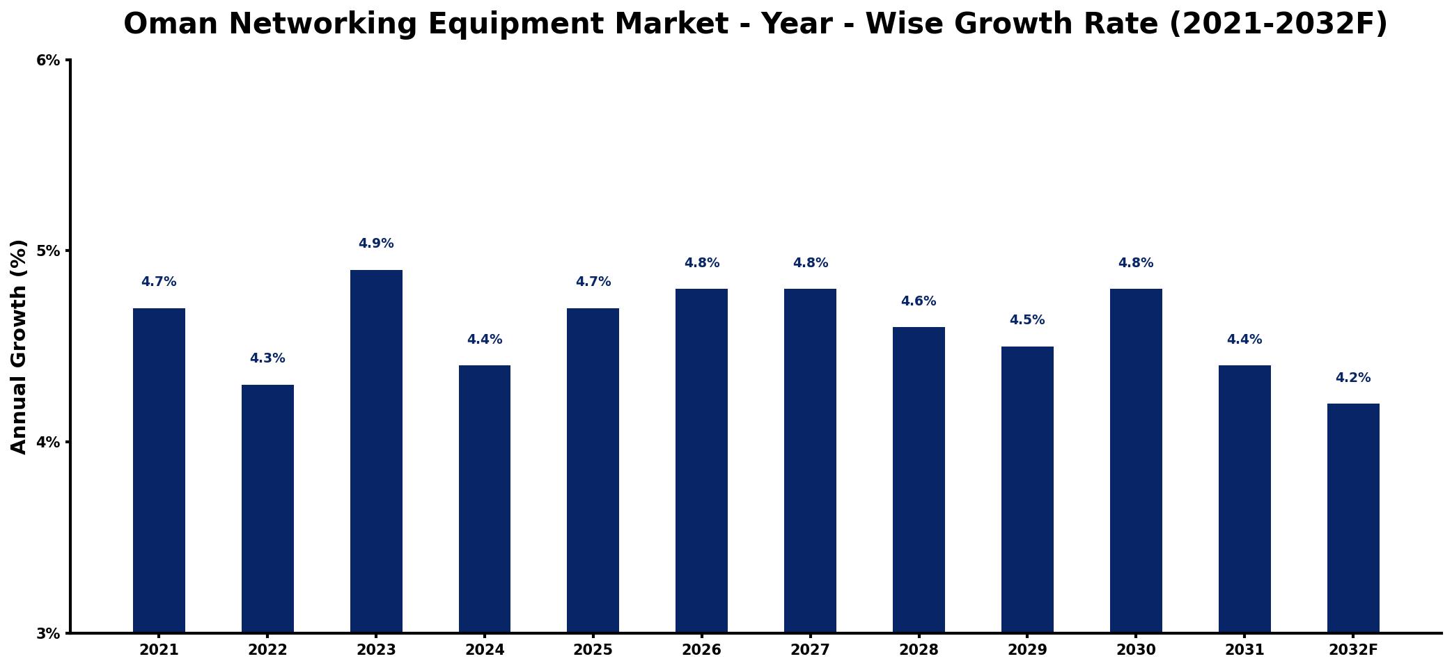 Oman Networking Equipment Market Year-wise Growth Rate and Key Drivers