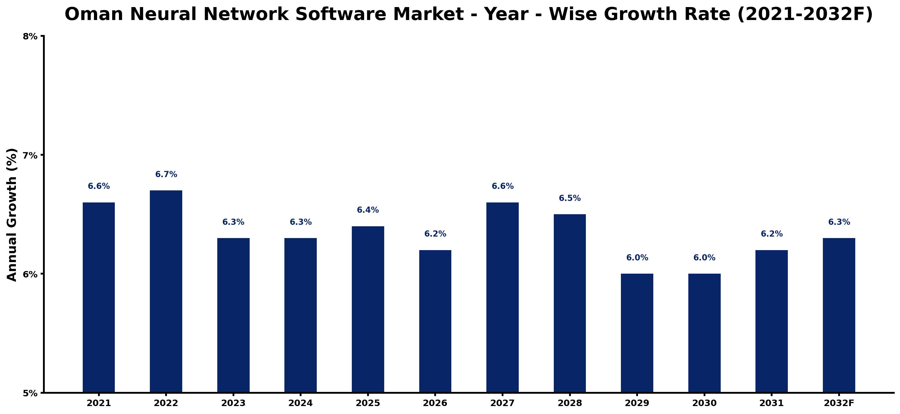 Oman Neural Network Software Market Year-wise Growth Rate and Key Drivers