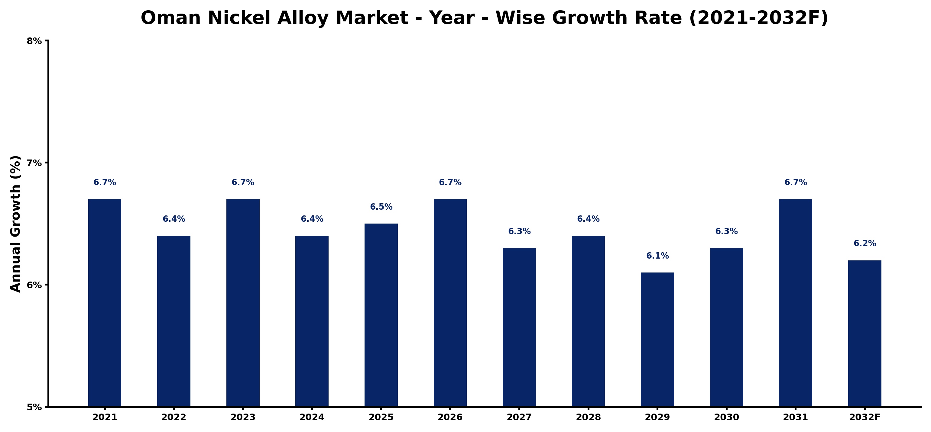 Oman Nickel Alloy Market Year-wise Growth Rate and Key Drivers