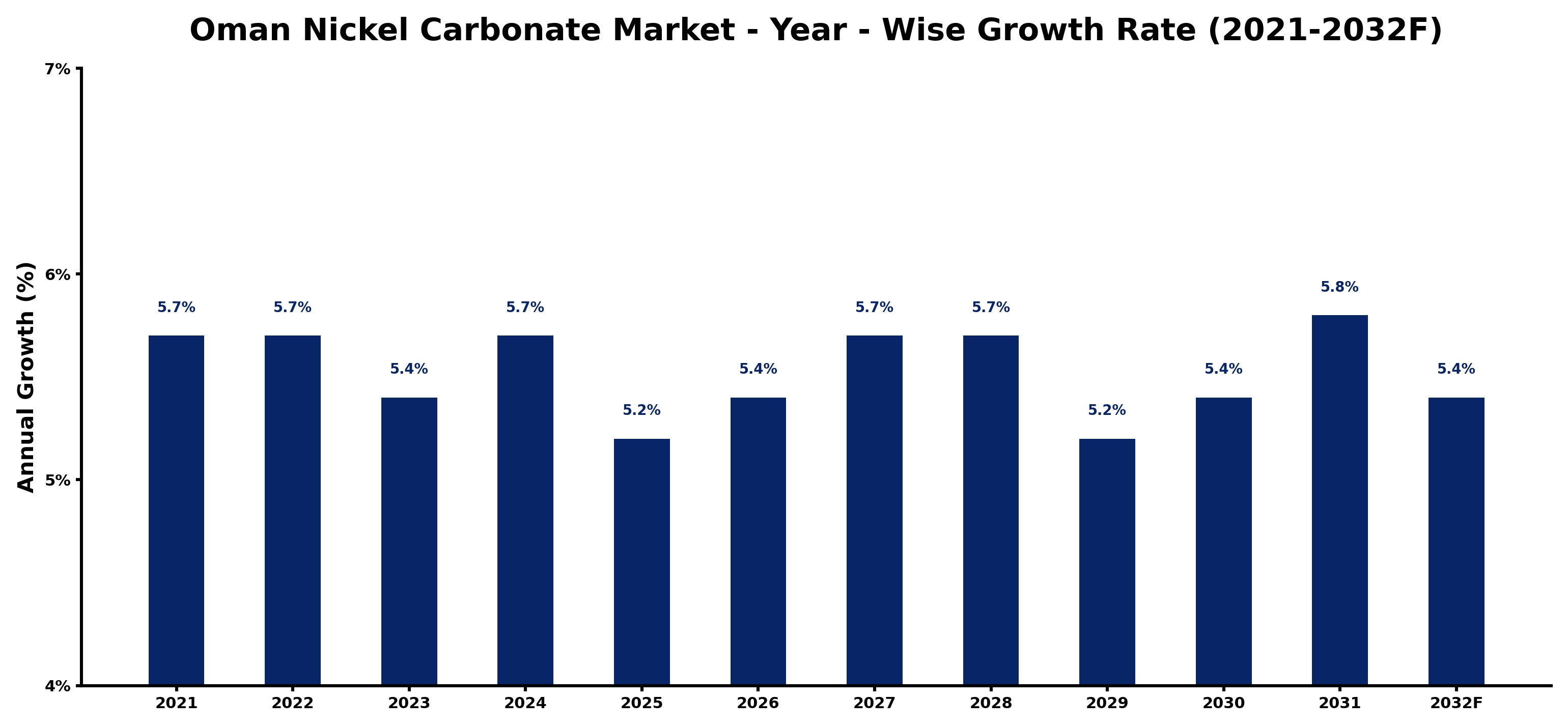 Oman Nickel Carbonate Market Year-wise Growth Rate and Key Drivers