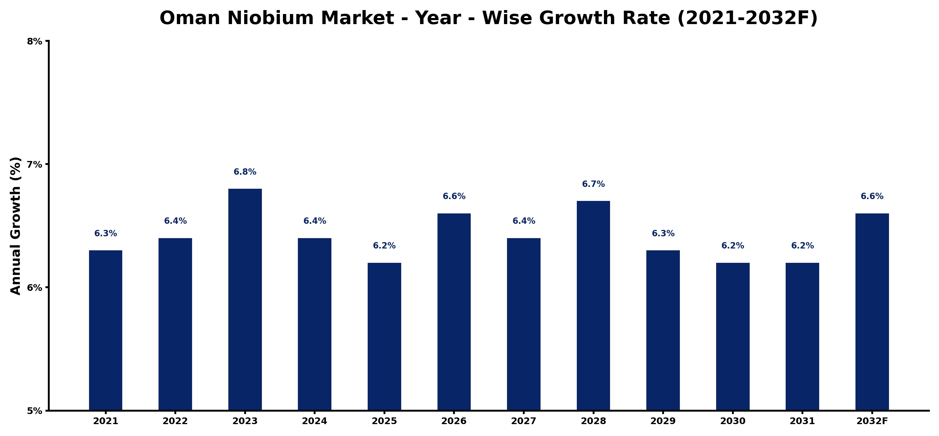 Oman Niobium Market Year-wise Growth Rate and Key Drivers