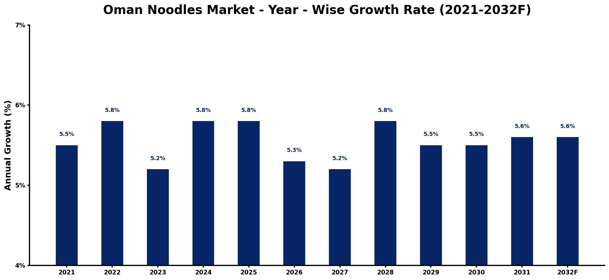 Oman Noodles Market Year-wise Growth Rate and Key Drivers