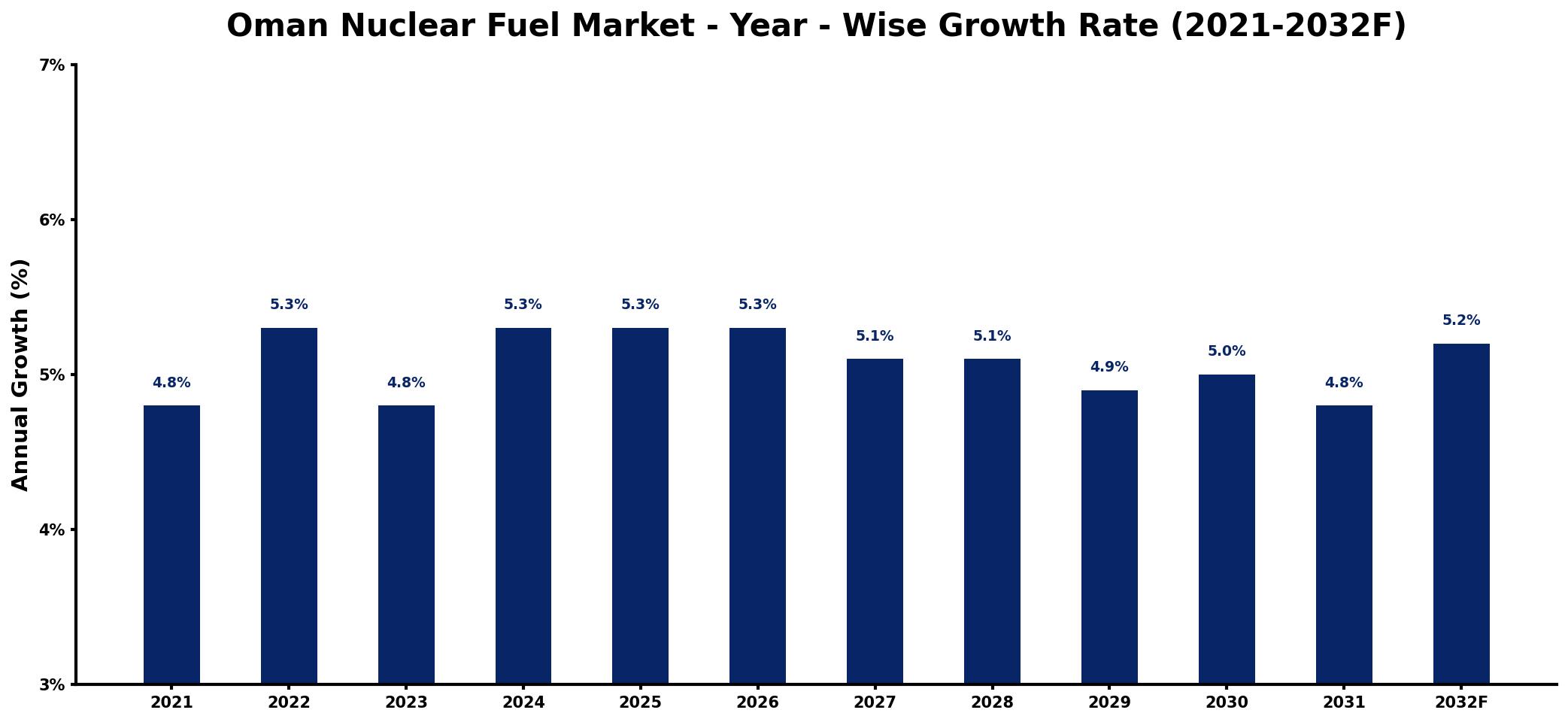 Oman Nuclear Fuel Market Year-wise Growth Rate and Key Drivers