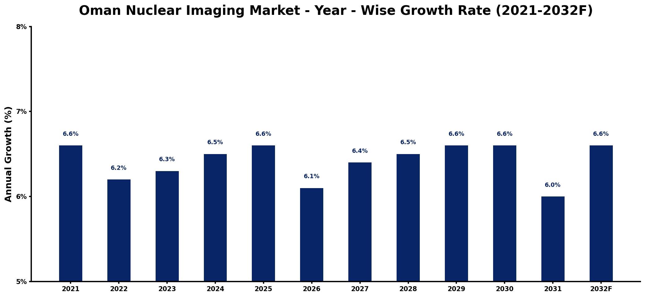 Oman Nuclear Imaging Market Year-wise Growth Rate and Key Drivers