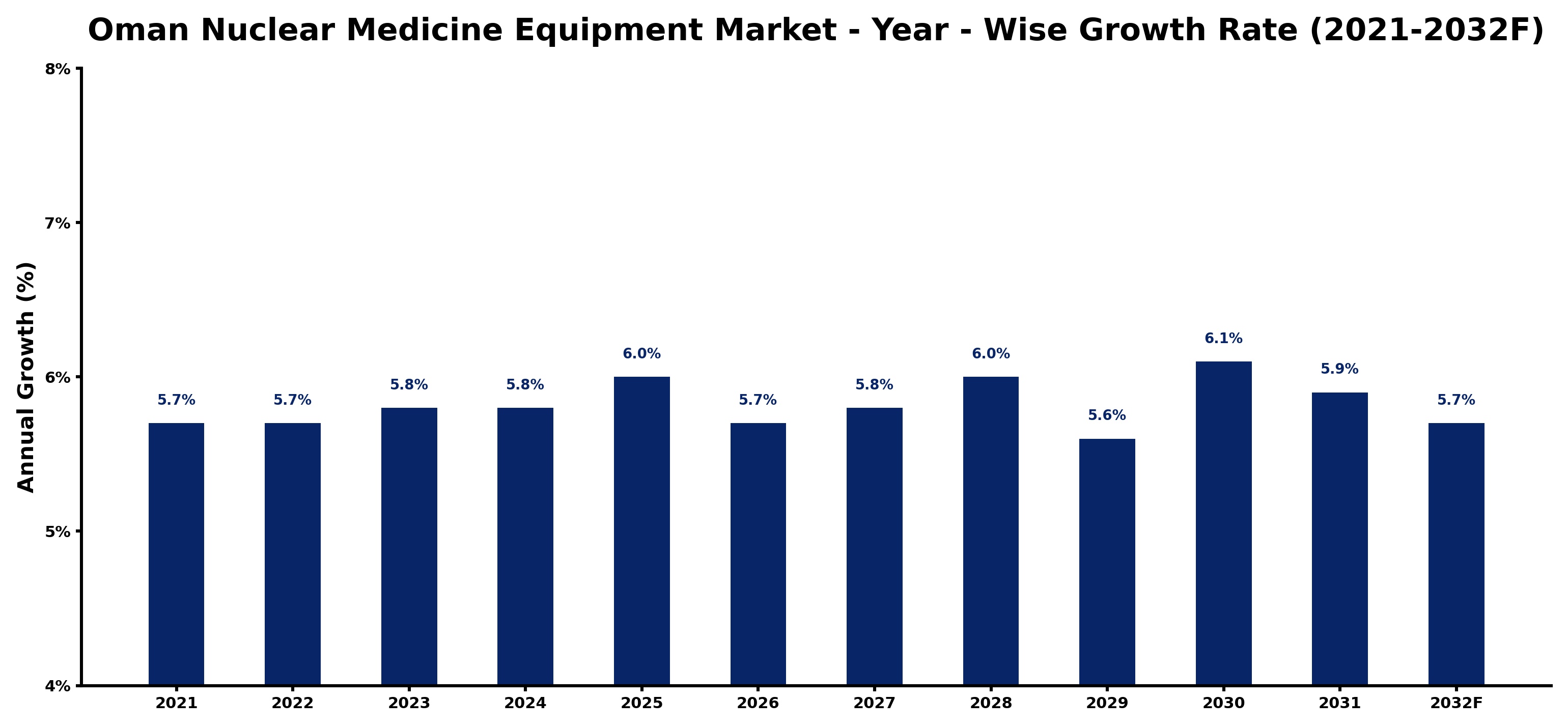 Oman Nuclear Medicine Equipment Market Year-wise Growth Rate and Key Drivers