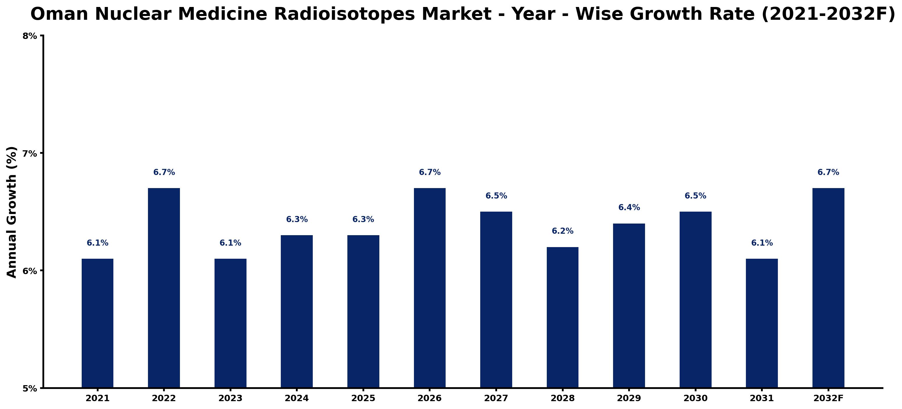 Oman Nuclear Medicine Radioisotopes Market Year-wise Growth Rate and Key Drivers