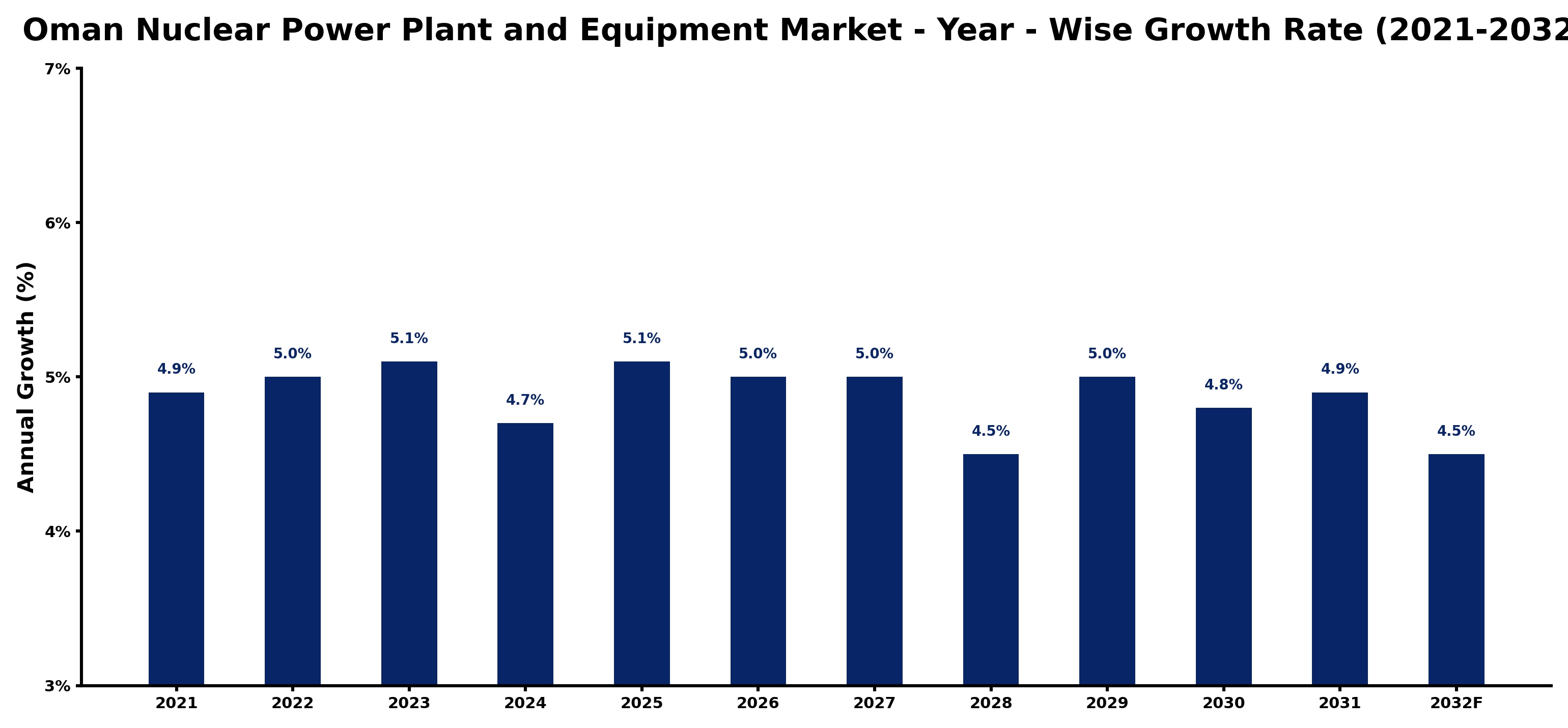 Oman Nuclear Power Plant and Equipment Market Year-wise Growth Rate and Key Drivers