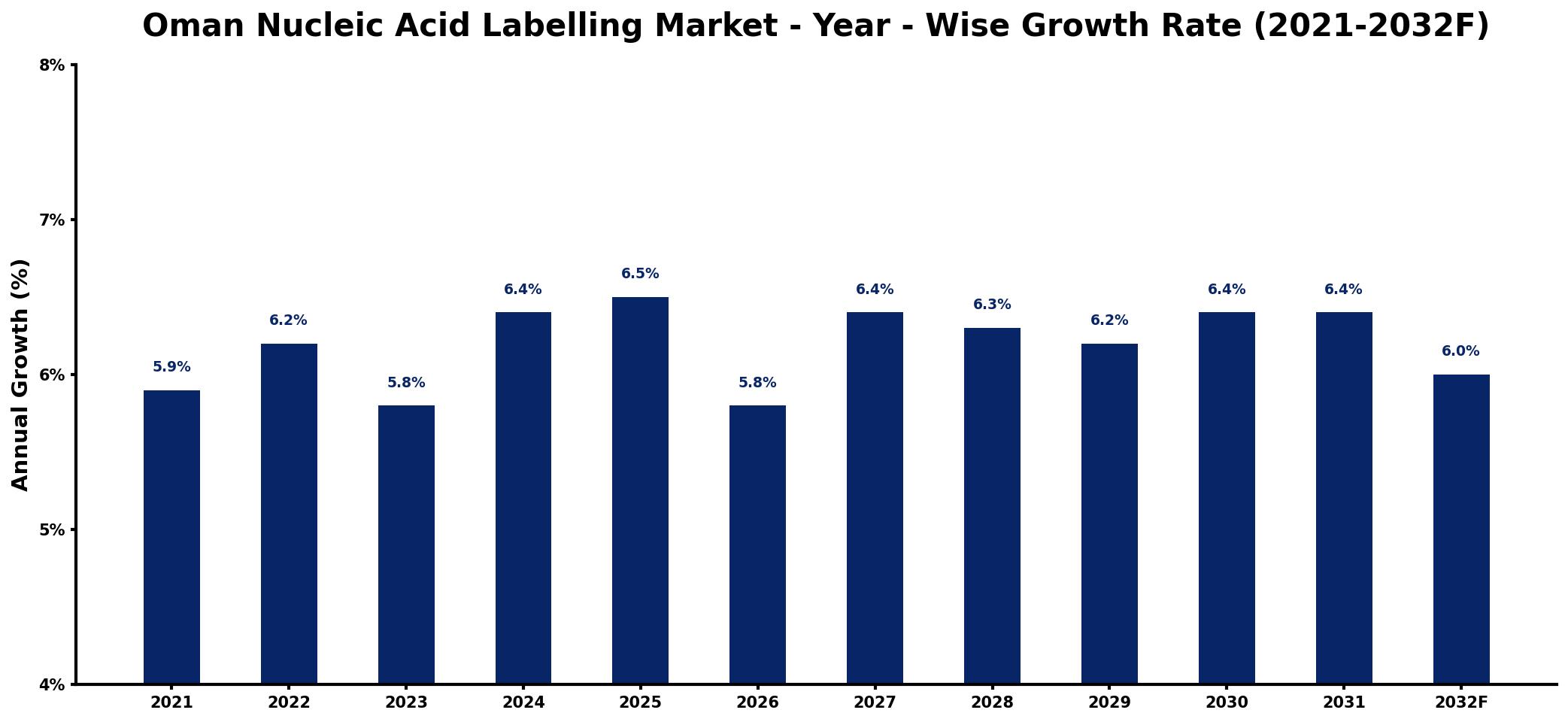 Oman Nucleic Acid Labelling Market Year-wise Growth Rate and Key Drivers