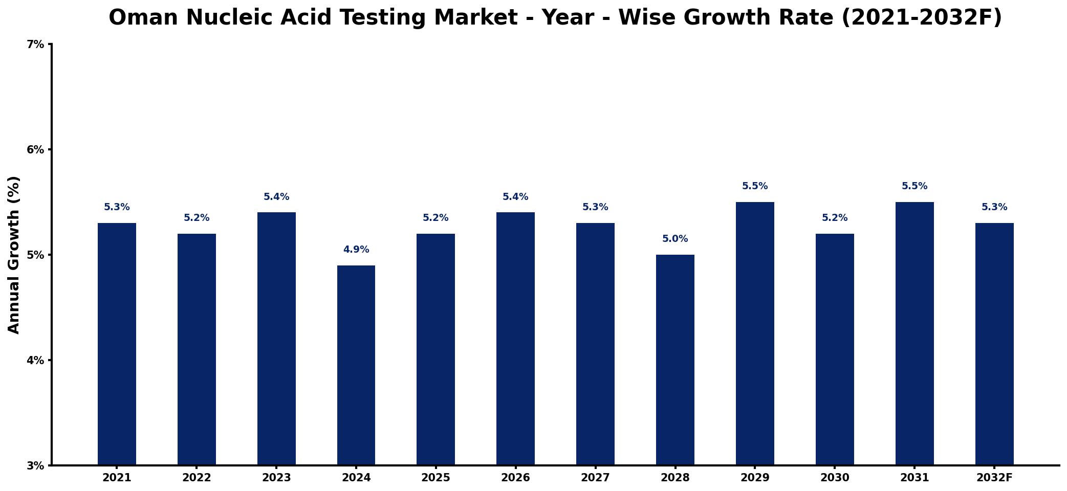Oman Nucleic Acid Testing Market Year-wise Growth Rate and Key Drivers
