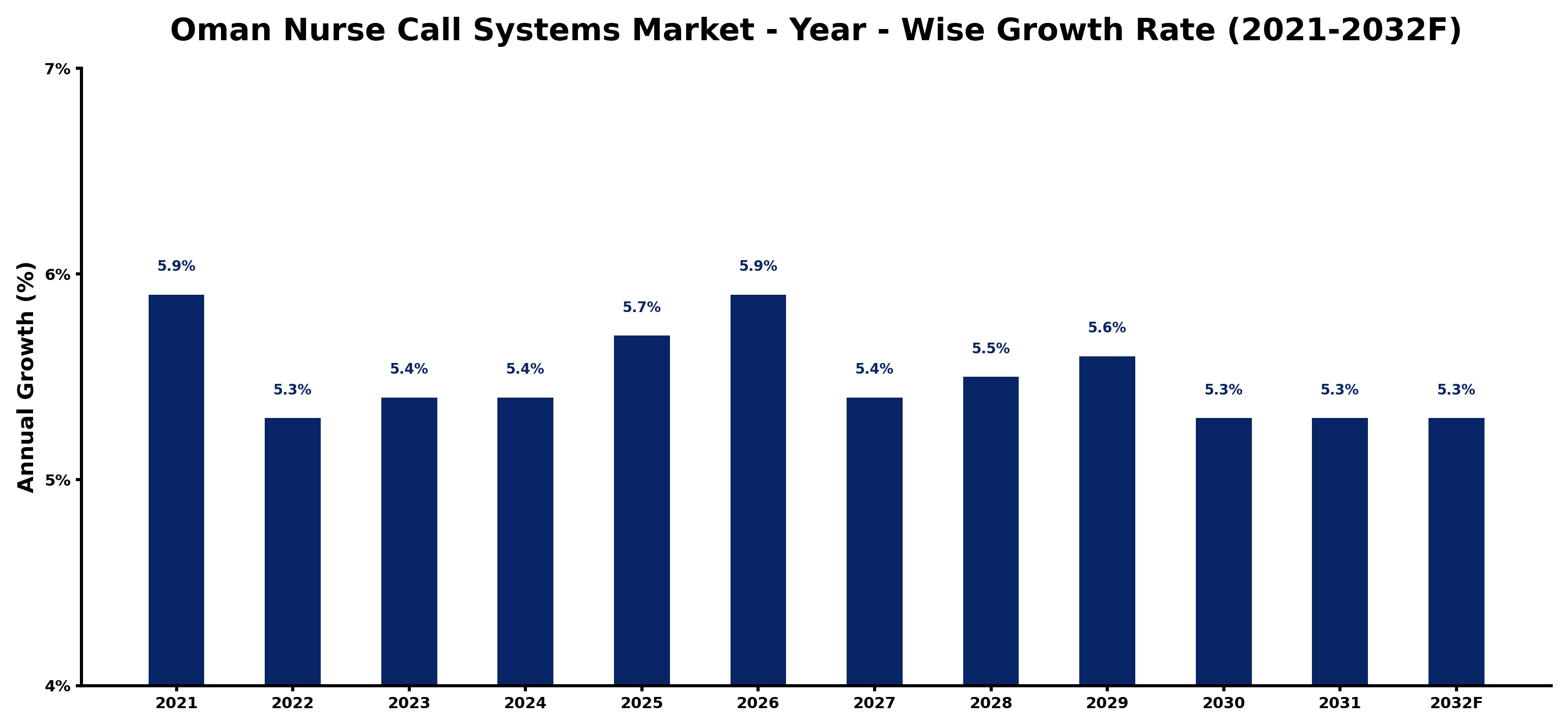 Oman Nurse Call Systems Market Year-wise Growth Rate and Key Drivers