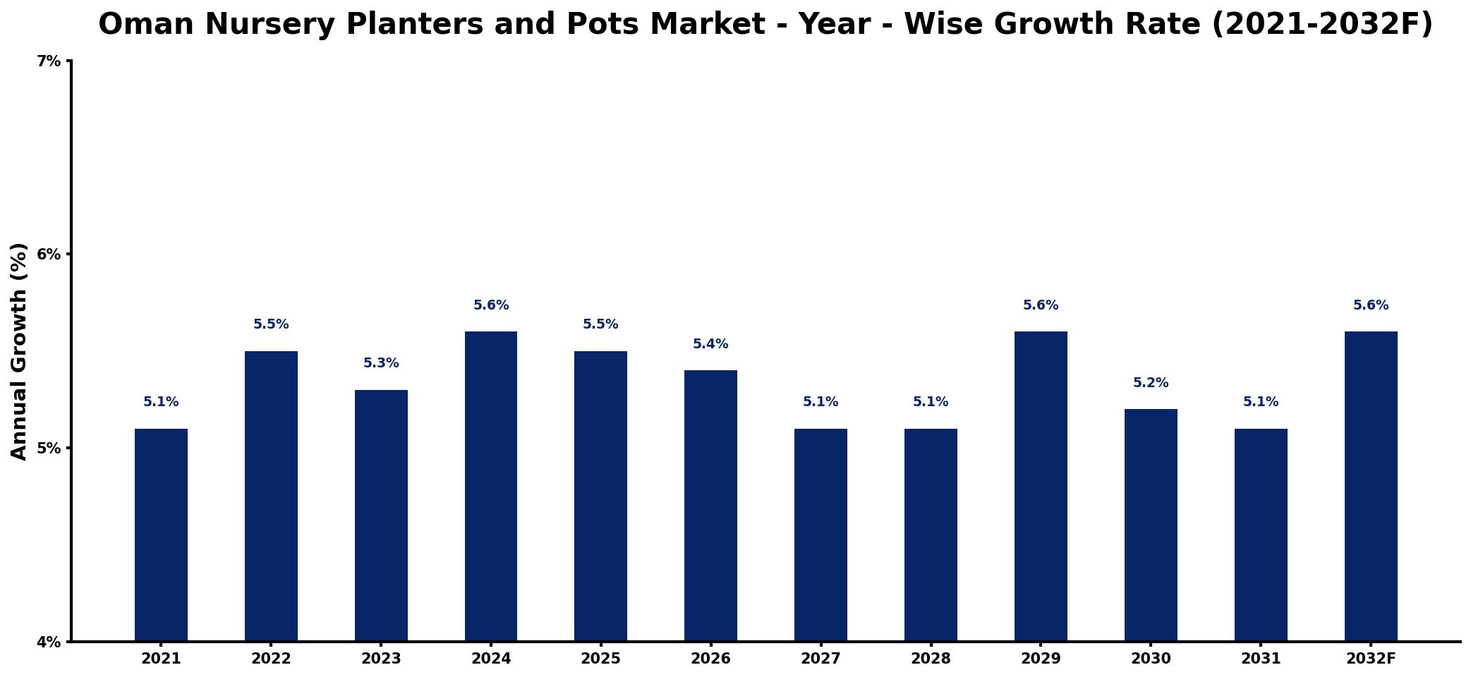 Oman Nursery Planters and Pots Market Year-wise Growth Rate and Key Drivers