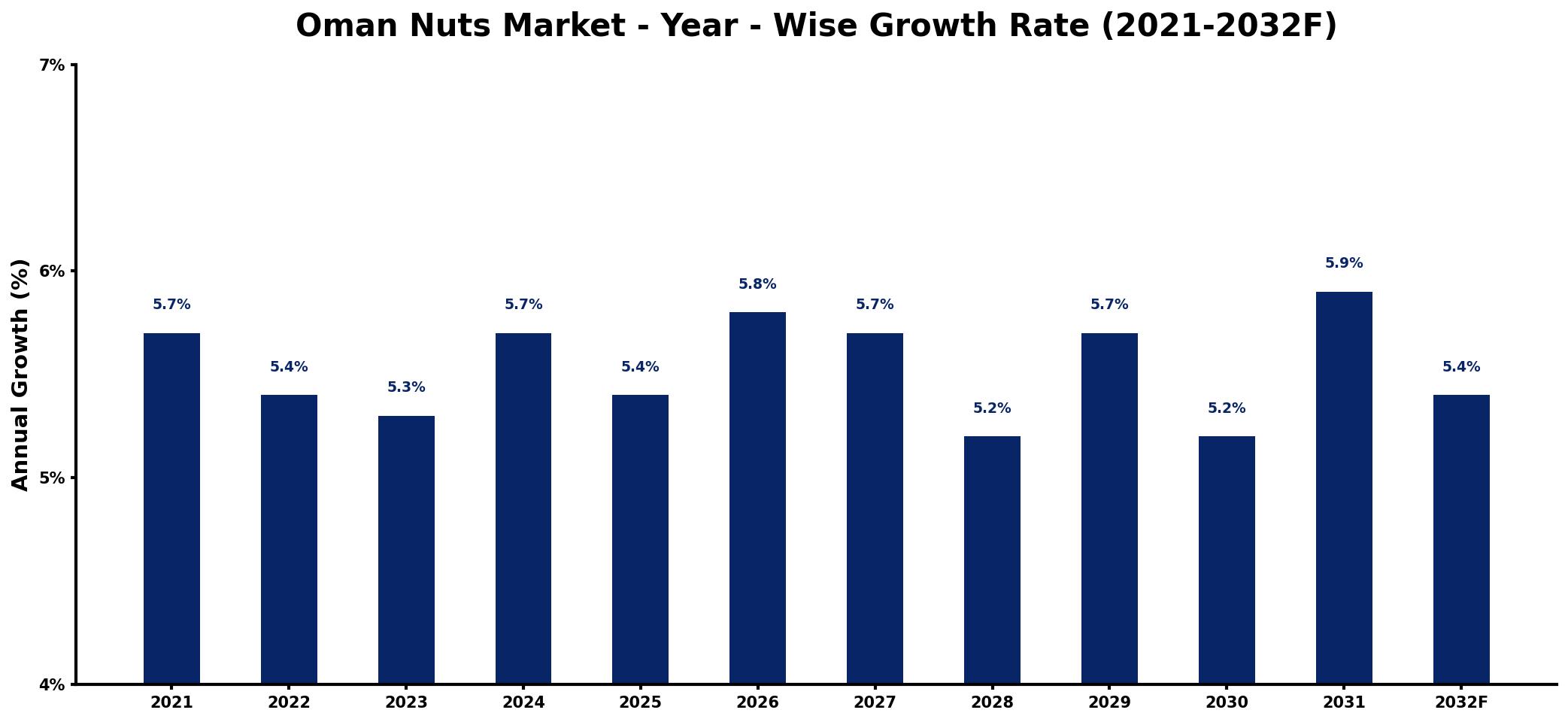 Oman Nuts Market Year-wise Growth Rate and Key Drivers