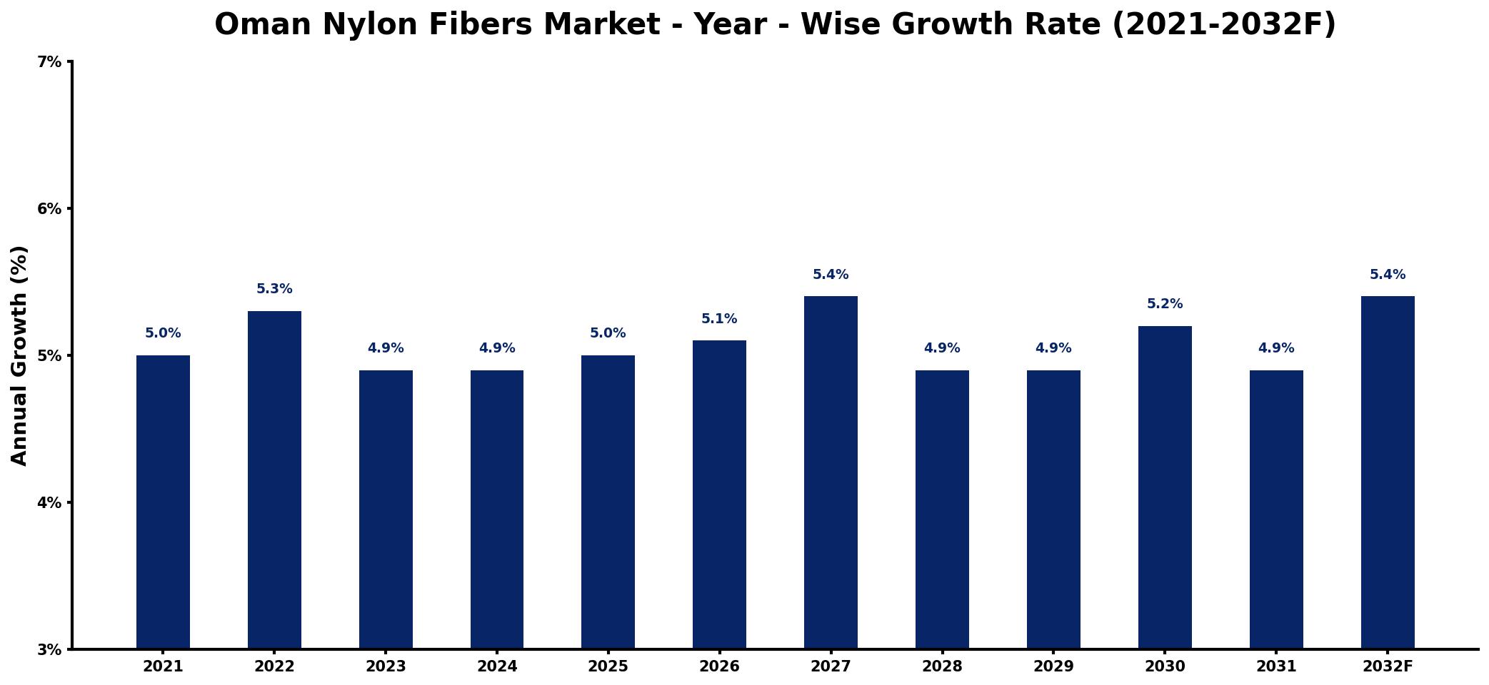 Oman Nylon Fibers Market Year-wise Growth Rate and Key Drivers