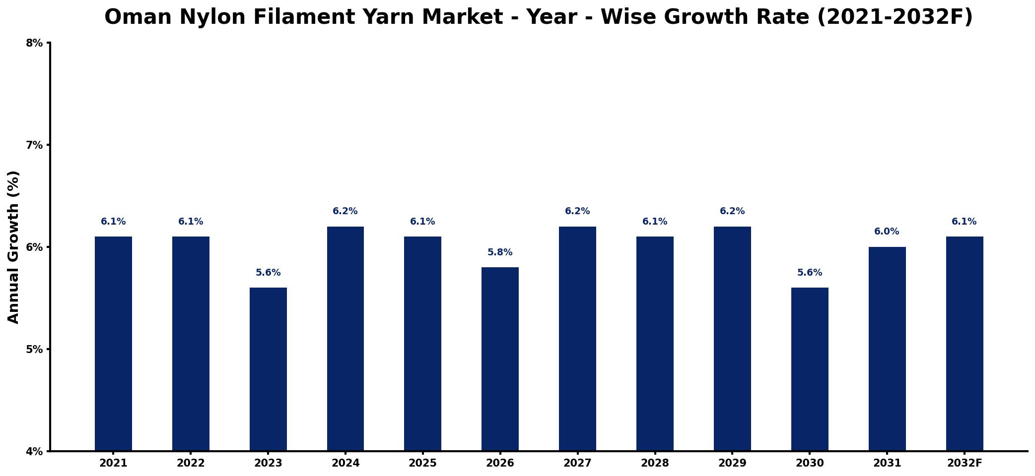Oman Nylon Filament Yarn Market Year-wise Growth Rate and Key Drivers