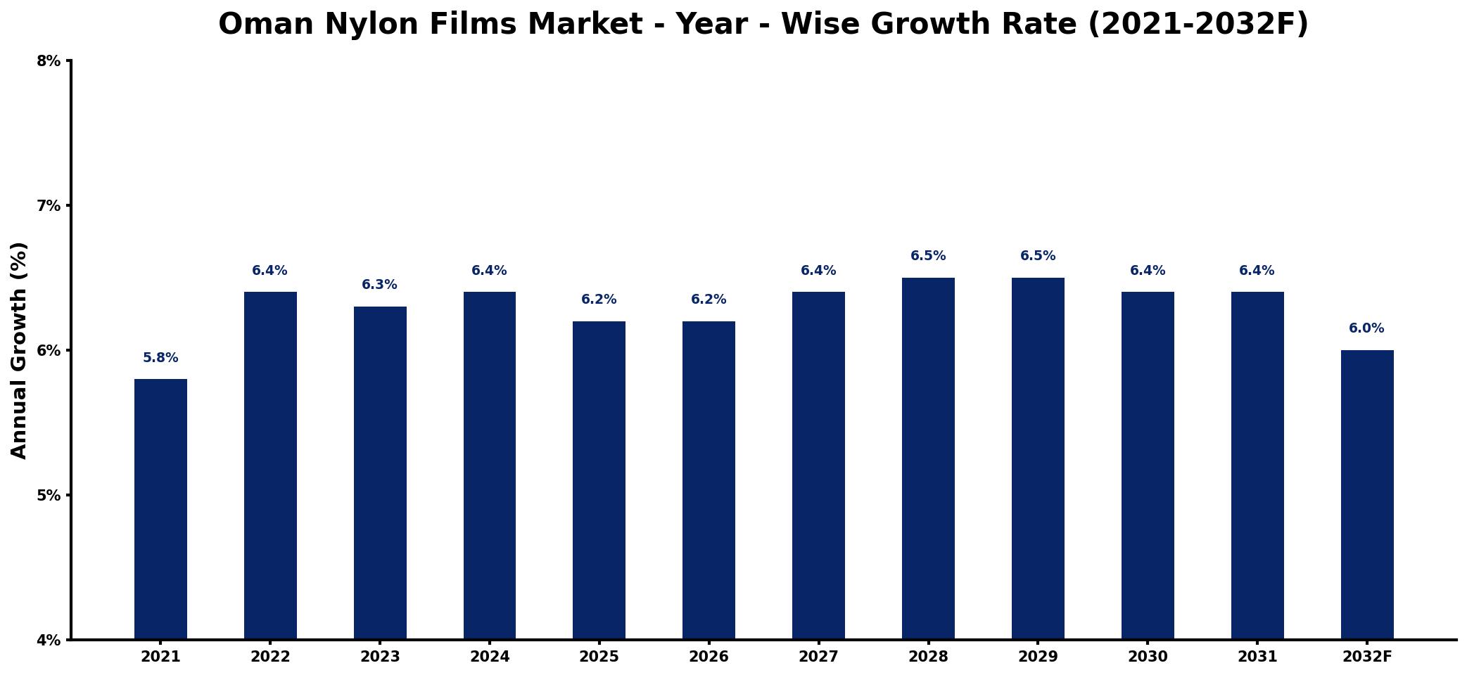 Oman Nylon Films Market Year-wise Growth Rate and Key Drivers