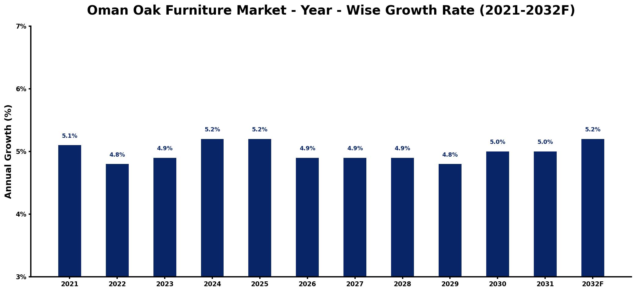 Oman Oak Furniture Market Year-wise Growth Rate and Key Drivers
