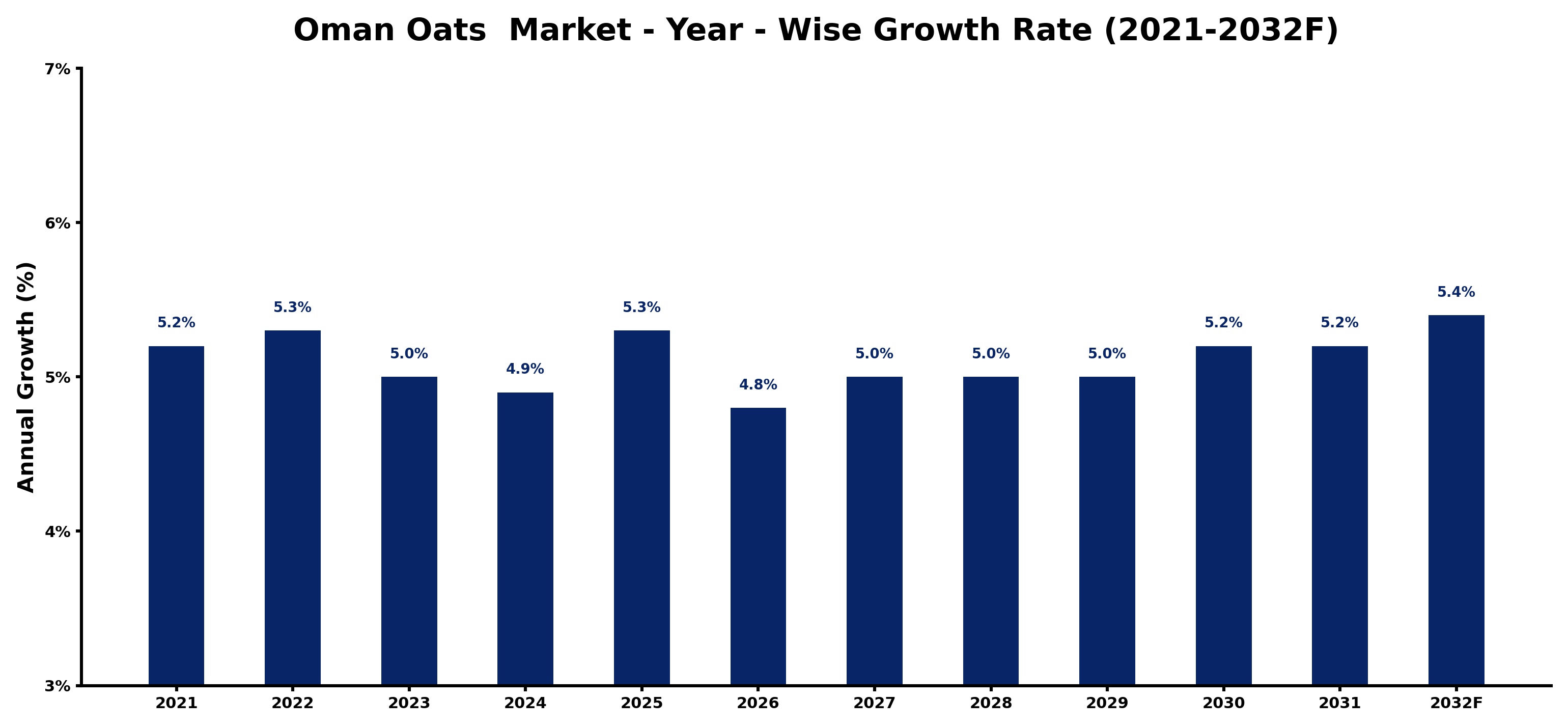 Oman Oats Market Year-wise Growth Rate and Key Drivers