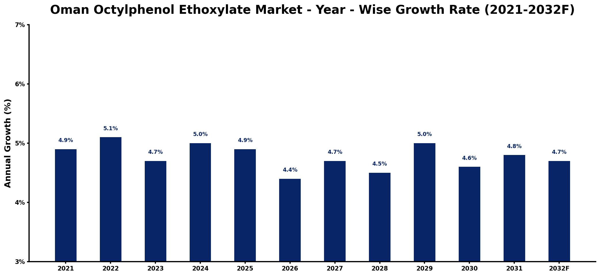 Oman Octylphenol Ethoxylate Market Year-wise Growth Rate and Key Drivers