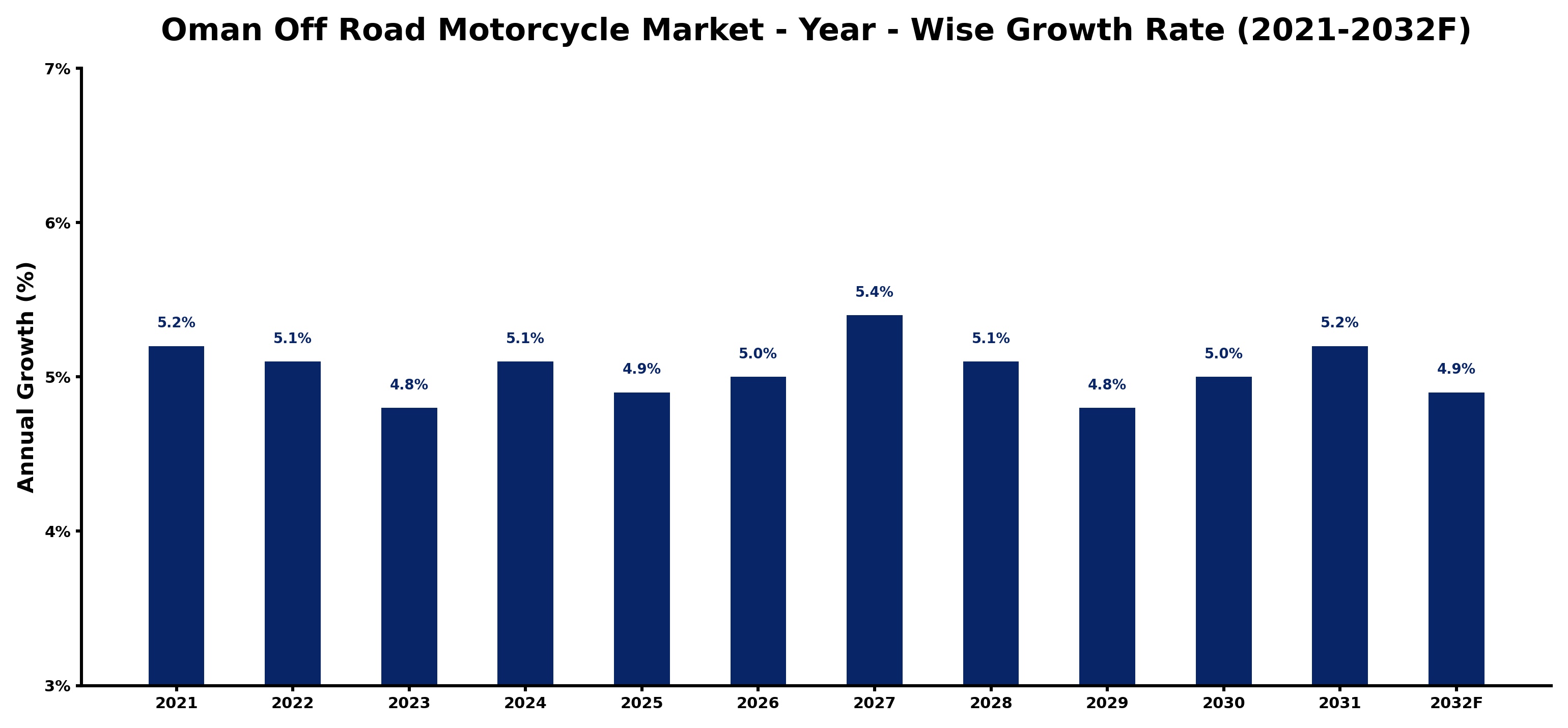 Oman Off Road Motorcycle Market Year-wise Growth Rate and Key Drivers