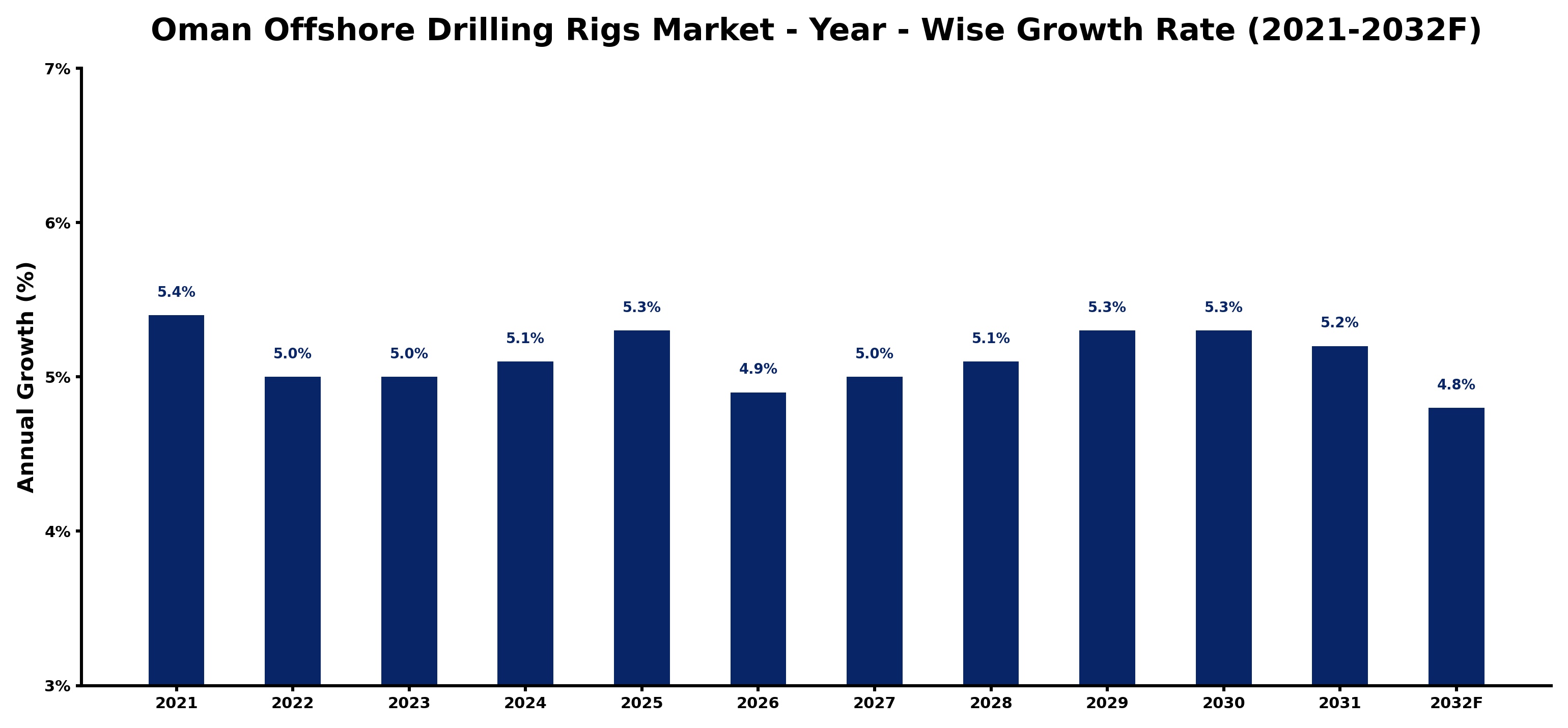 Oman Offshore Drilling Rigs Market Year-wise Growth Rate and Key Drivers