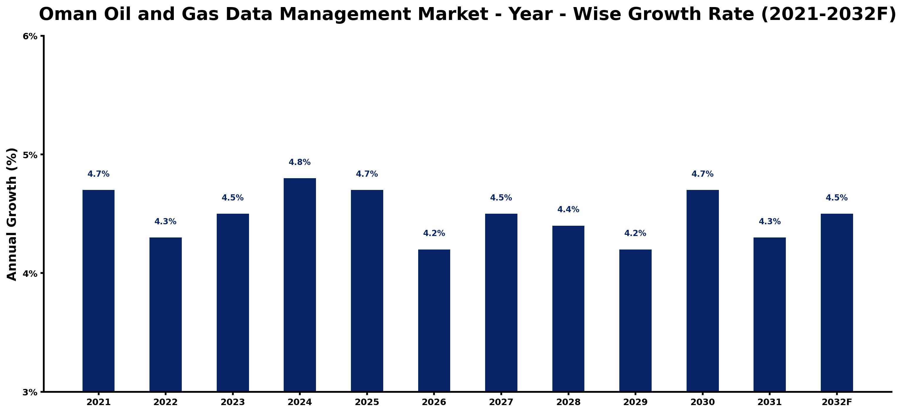 Oman Oil and Gas Data Management Market Year-wise Growth Rate and Key Drivers