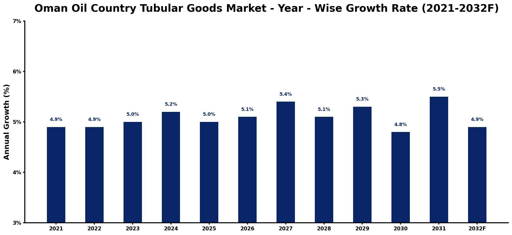 Oman Oil Country Tubular Goods Market Year-wise Growth Rate and Key Drivers